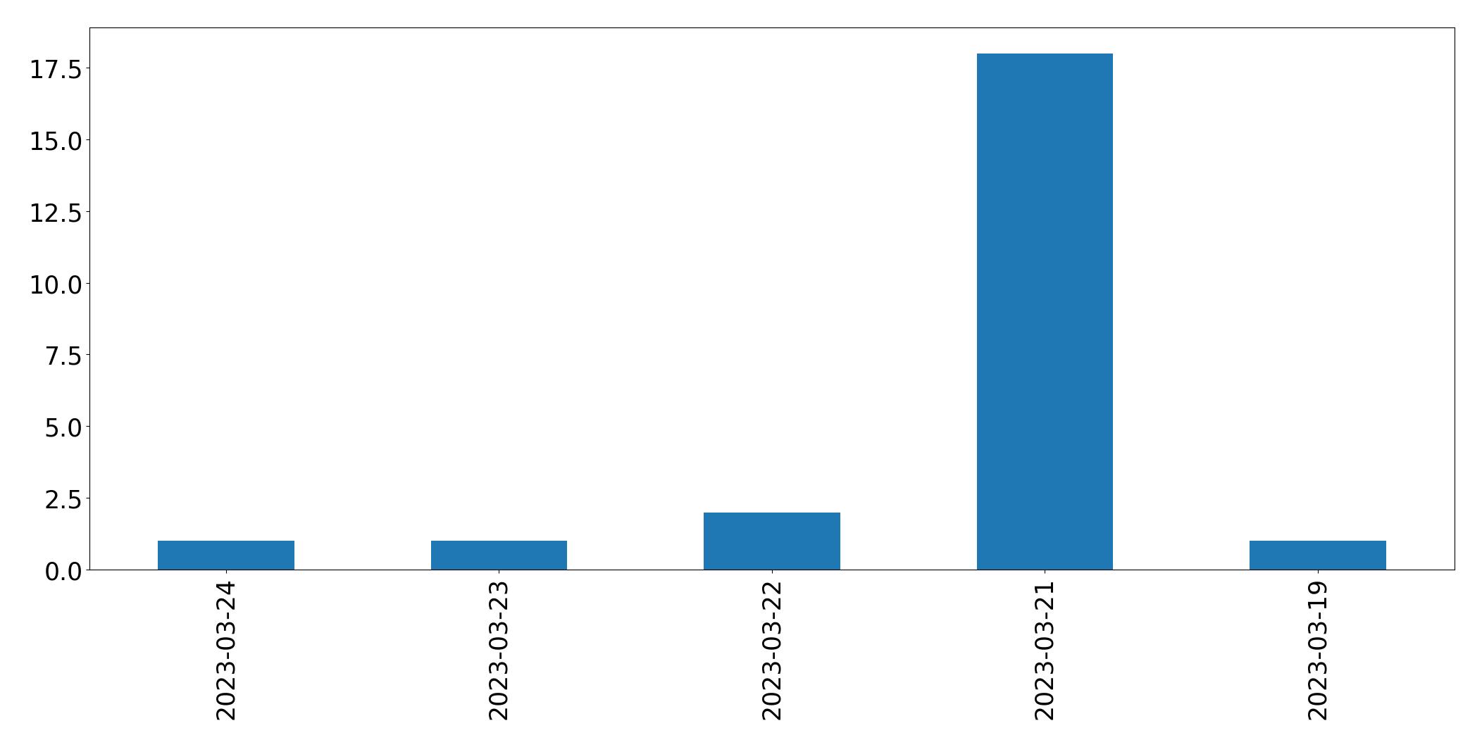 Gráfico de tweets por dia