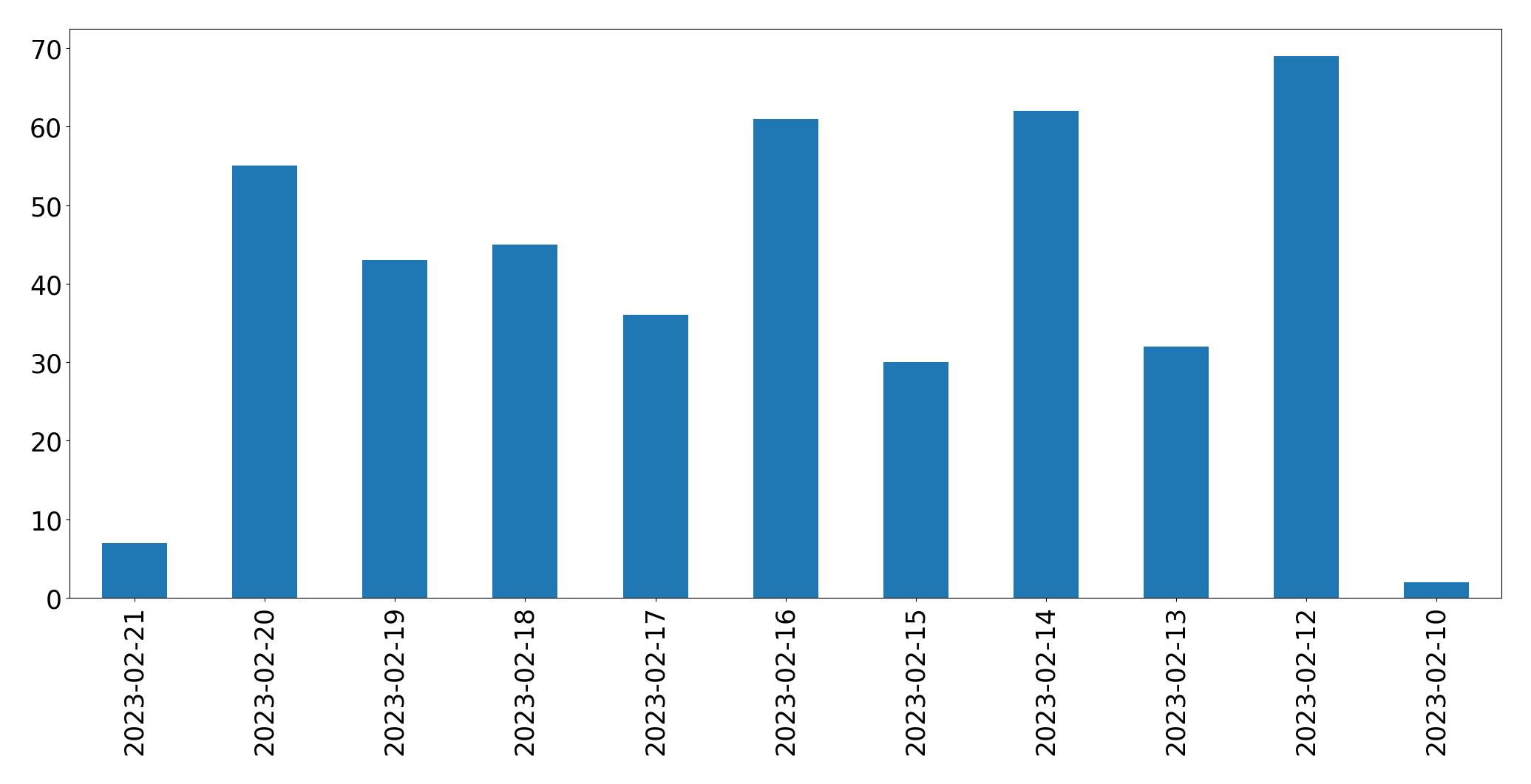 Tweets per day chart