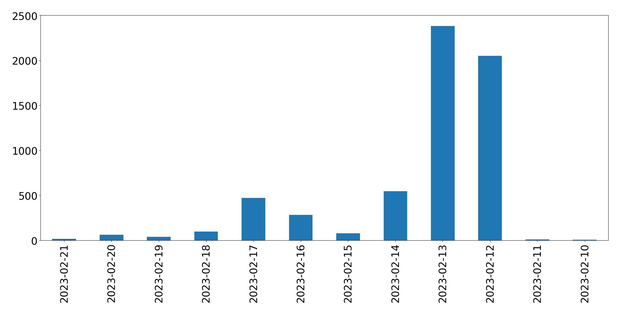 Gráfico de tweets por dia