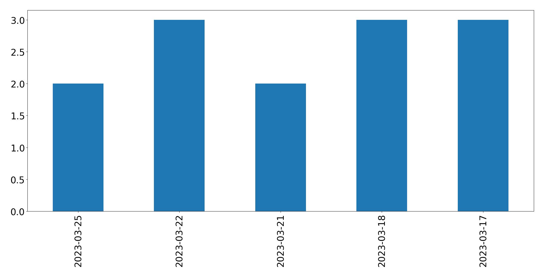 Gráfico de tweets por dia