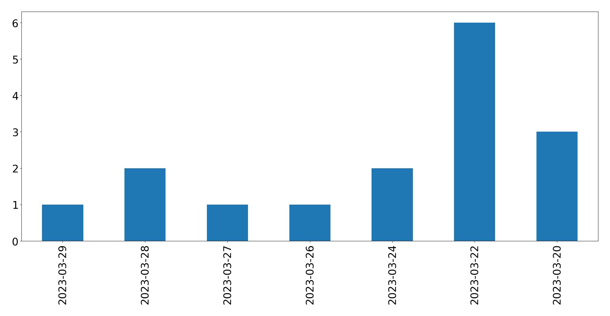 Gráfico de tweets por dia