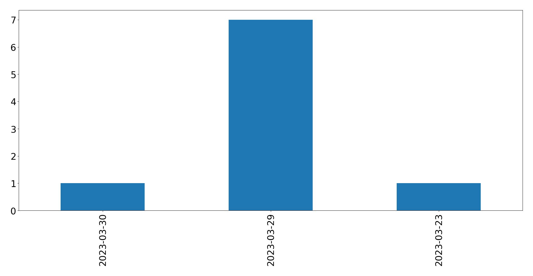 Gunluk tweet grafigi