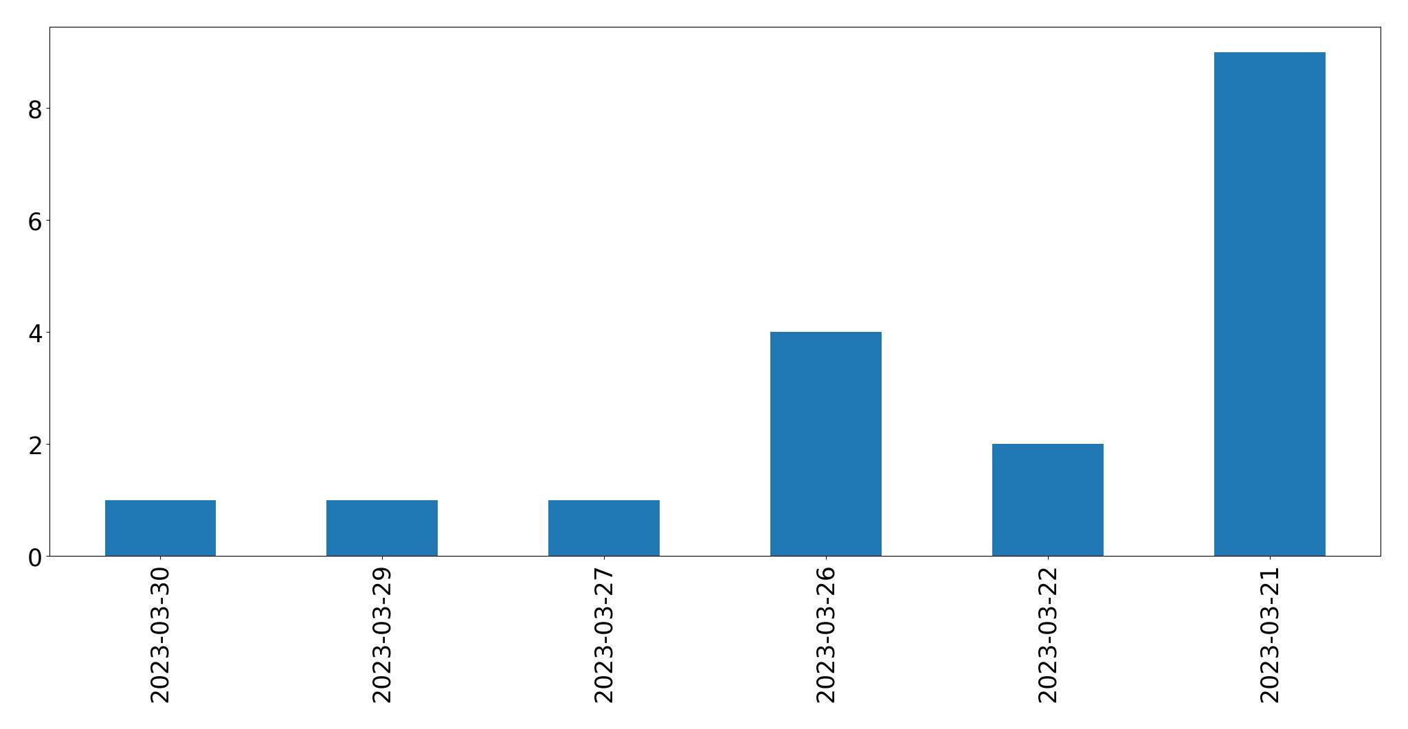 Gráfico de tweets por dia