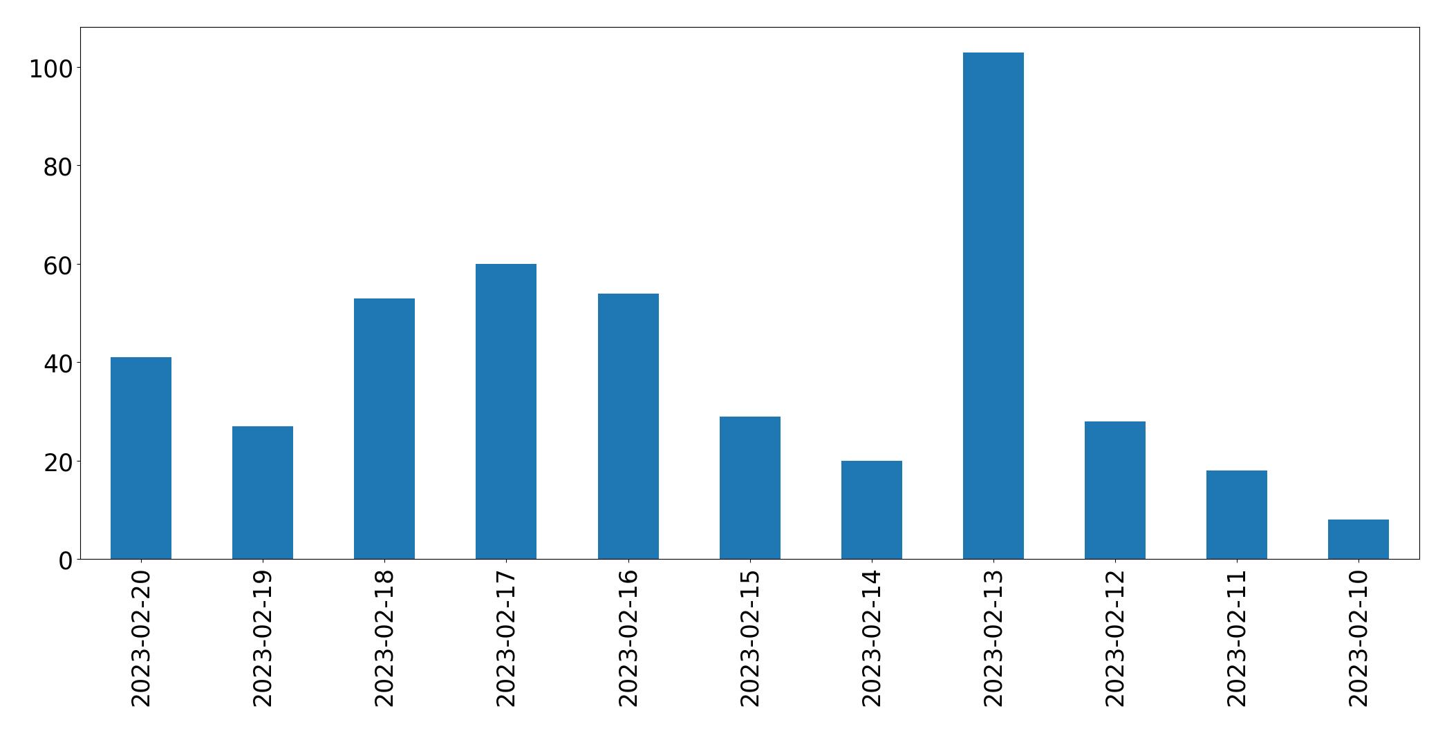 Gráfico de tweets por dia