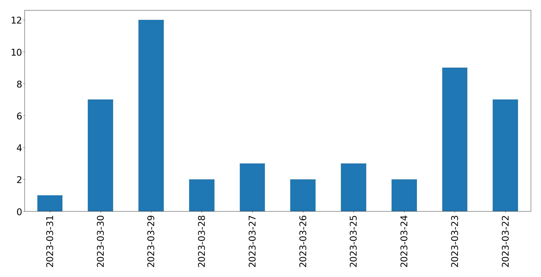 Gráfico de tweets por dia