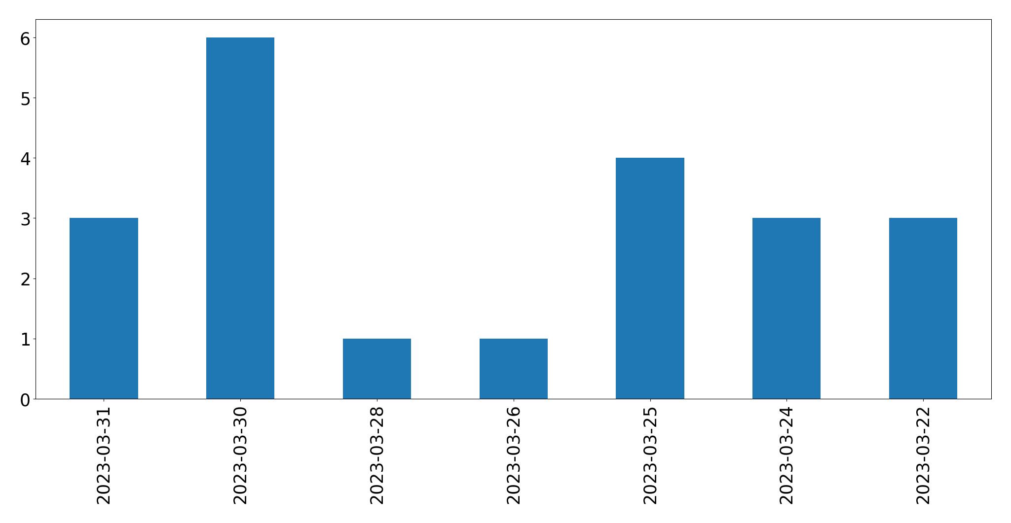 Gráfico de tweets por dia