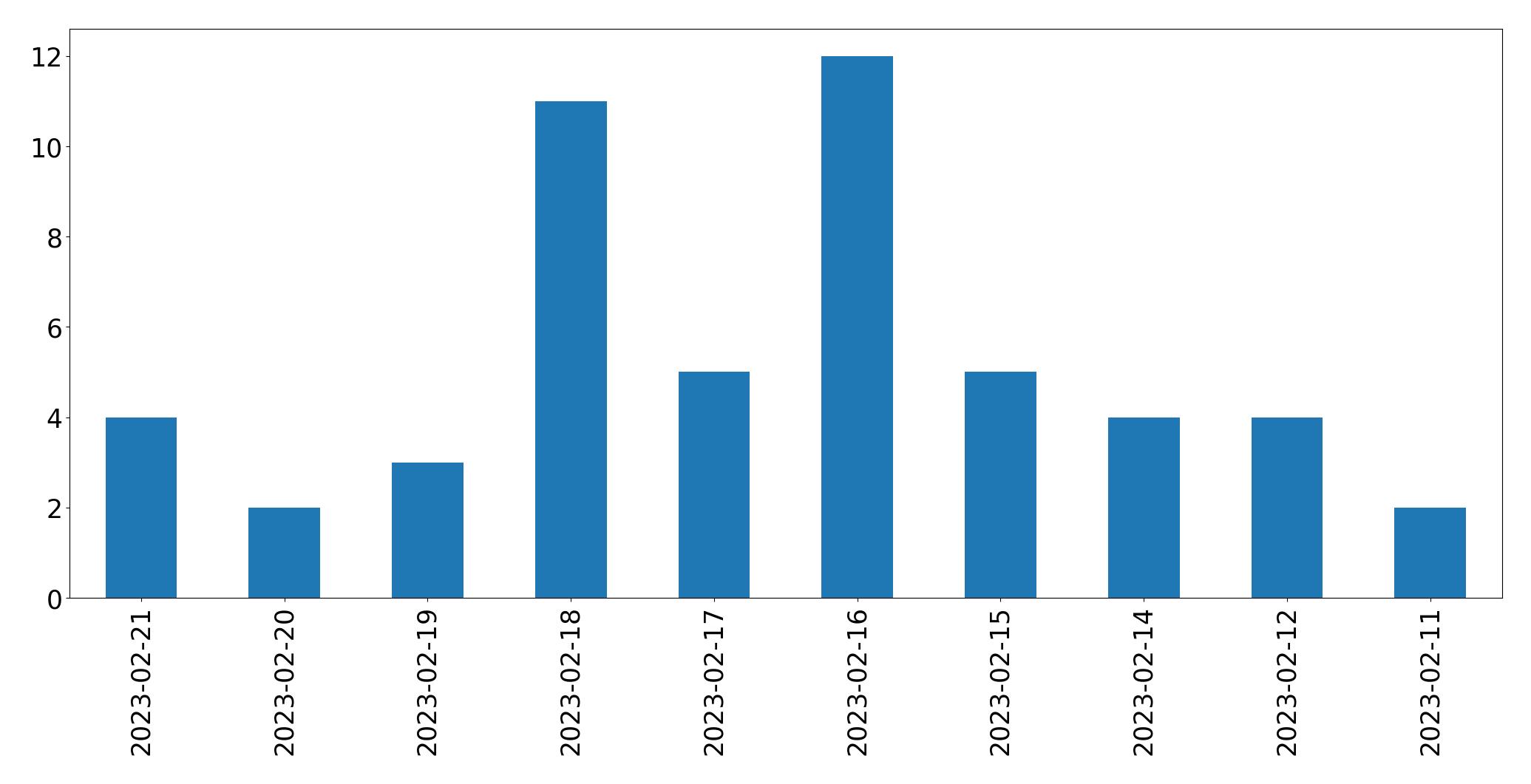Gráfico de tweets por dia
