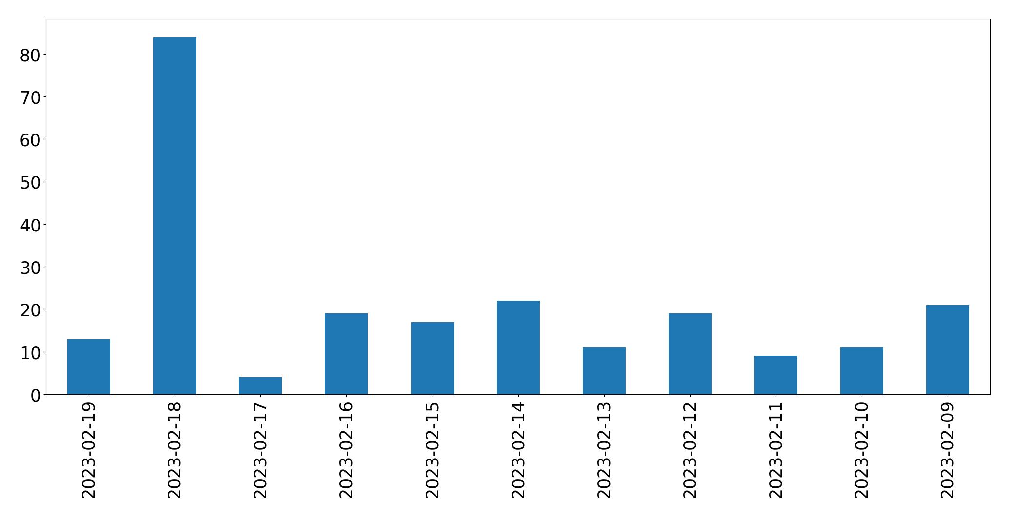 Gráfico de tweets por dia
