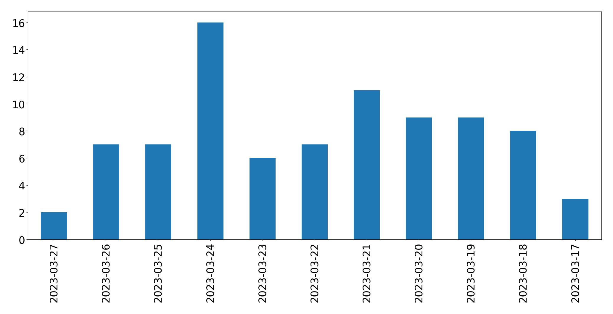 Gunluk tweet grafigi