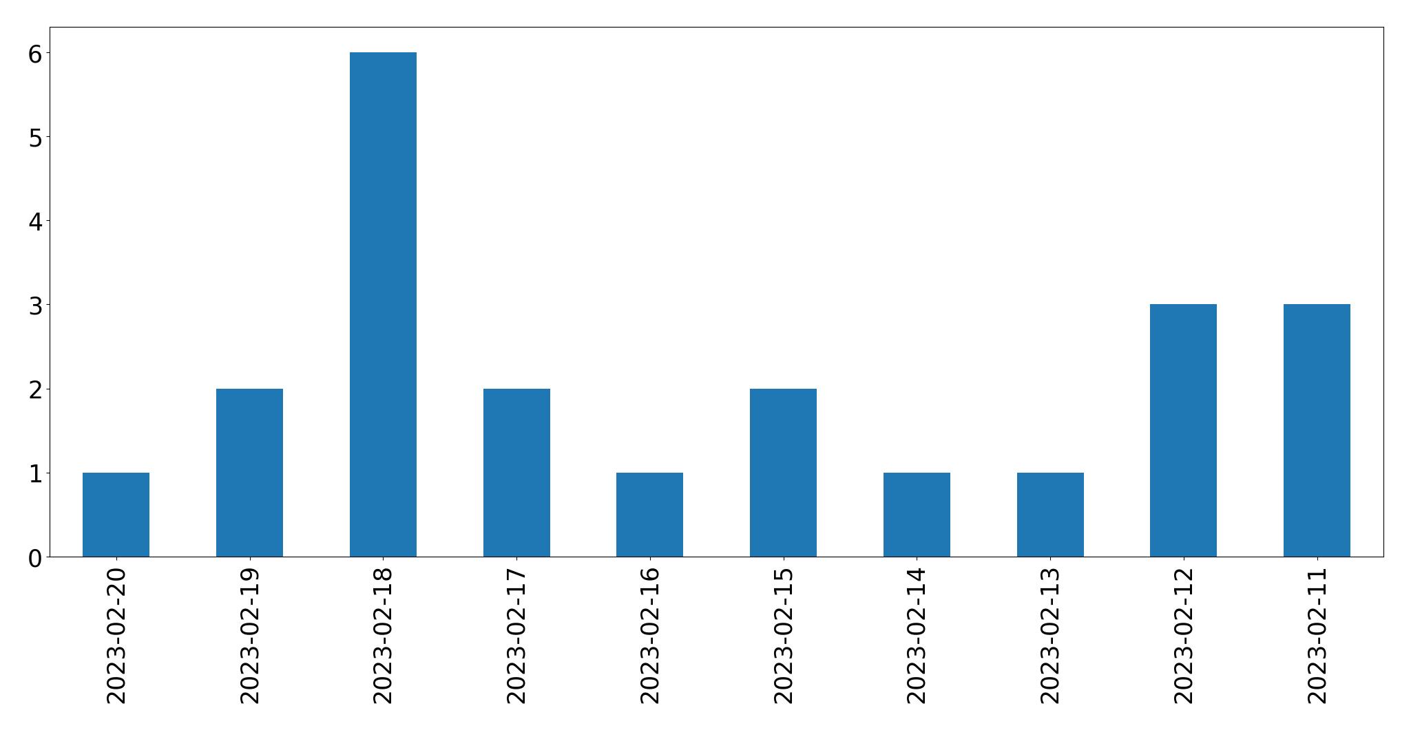 Grafik tweet per hari