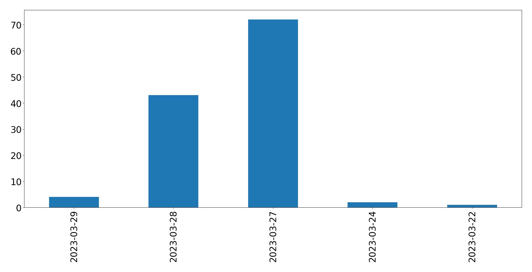 Tweets per day chart