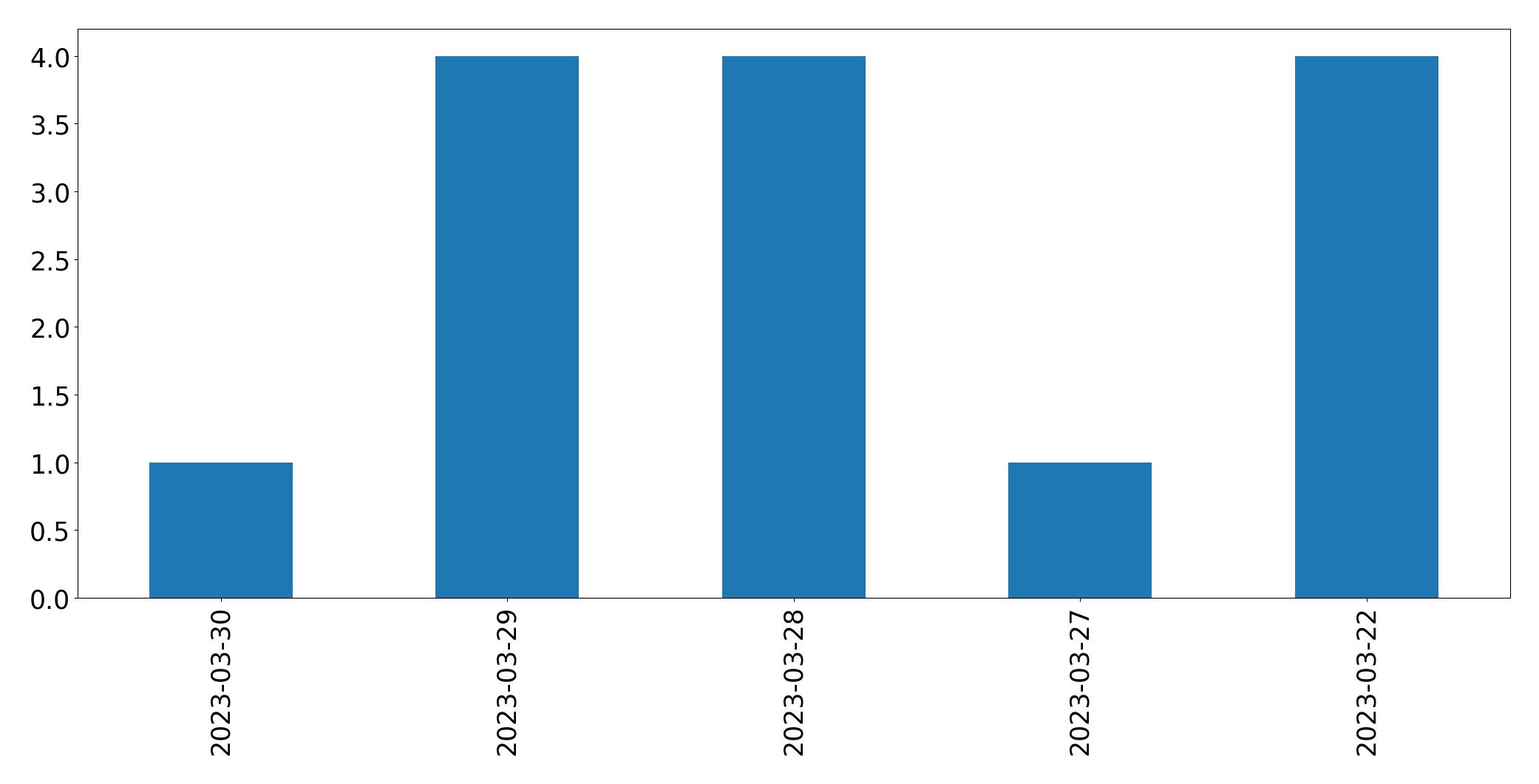Gráfico de tweets por dia