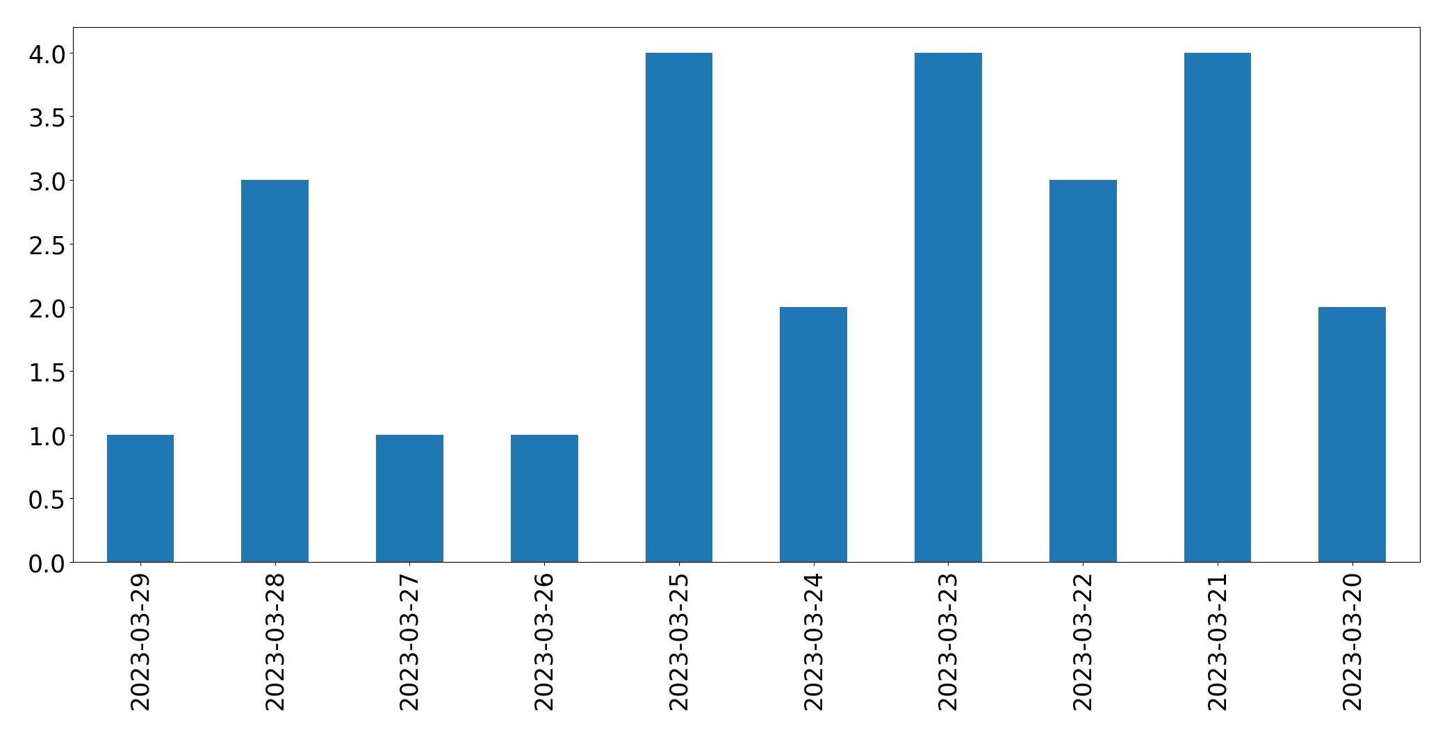 Gráfico de tweets por dia
