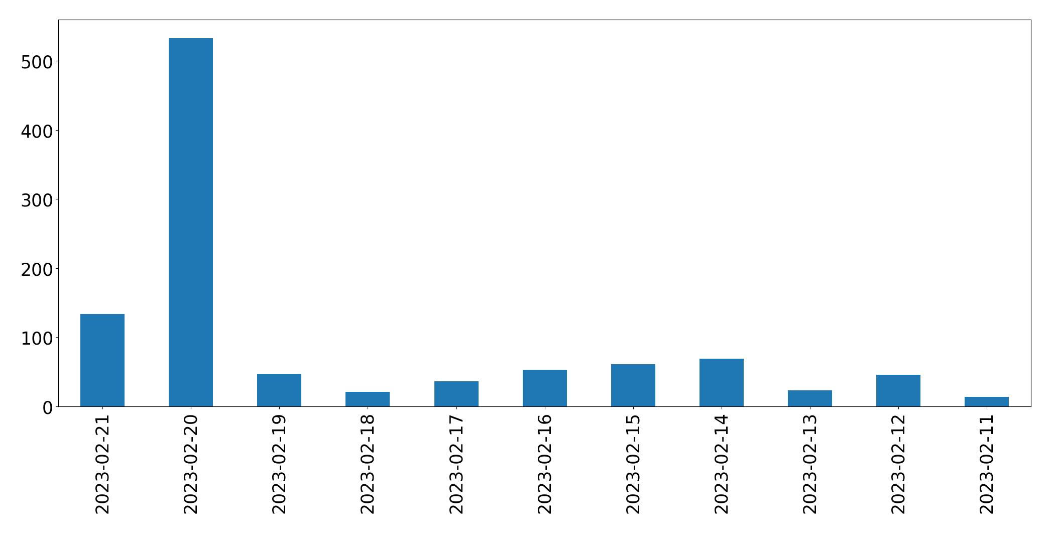 Gráfico de tweets por dia