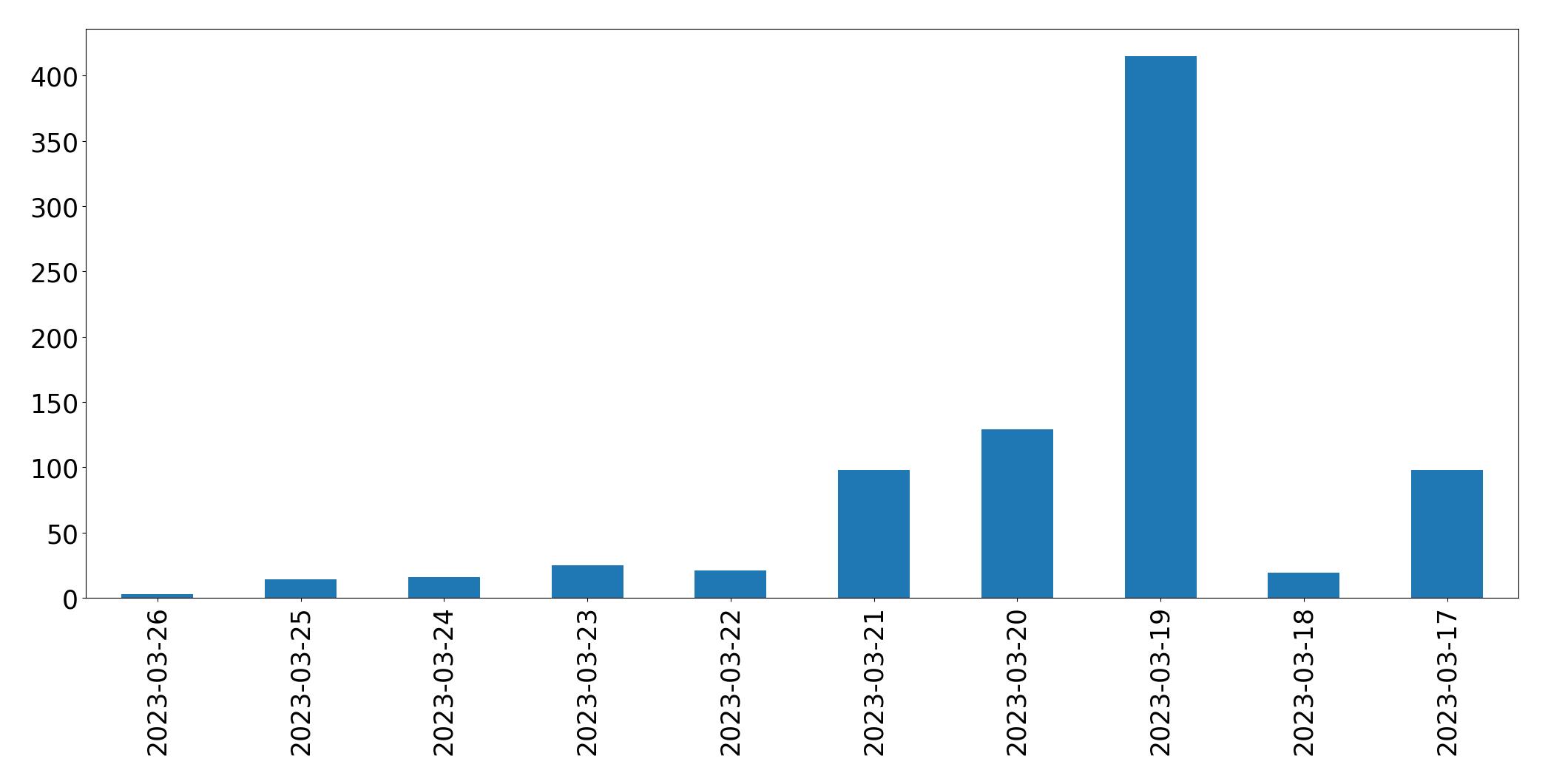 Gráfico de tweets por dia
