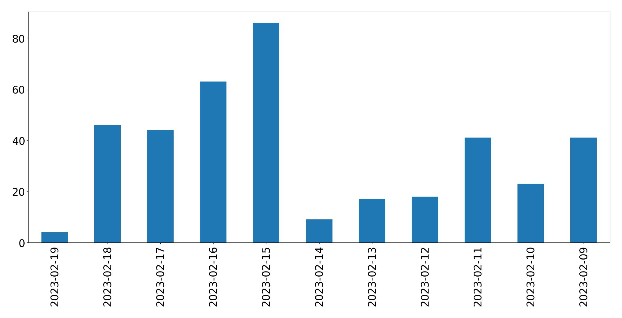 Gráfico de tweets por dia