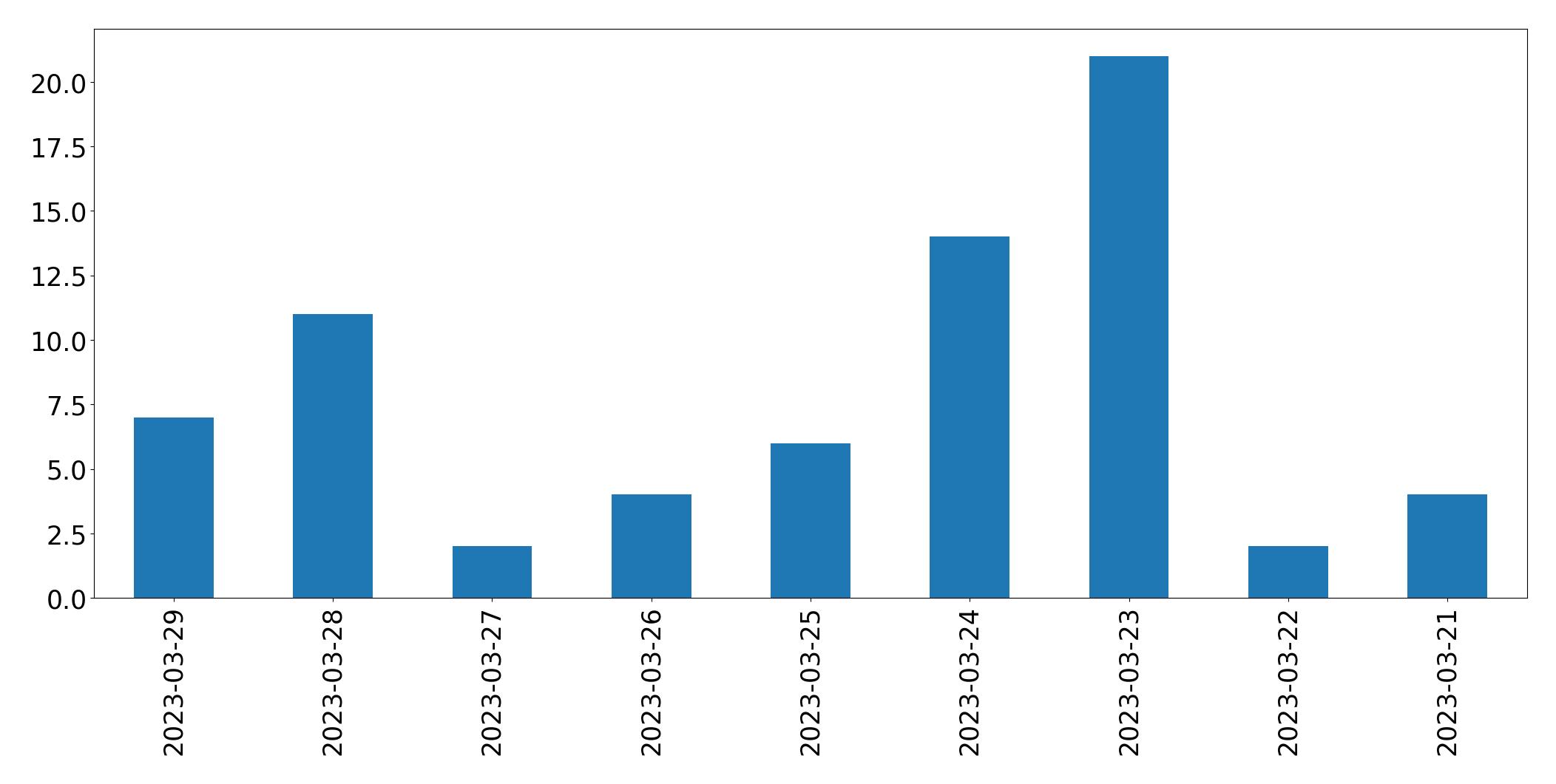 Tweets per day chart