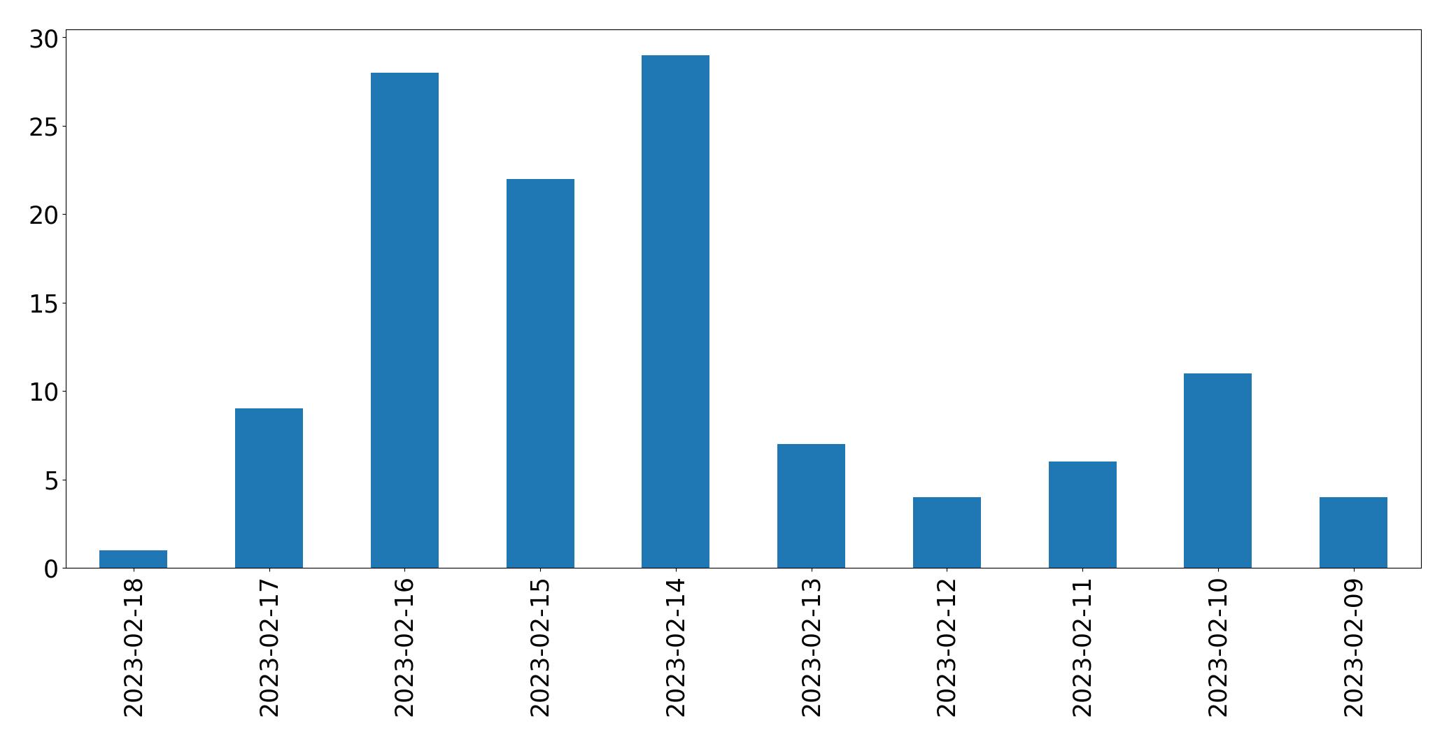 Gráfico de tweets por dia