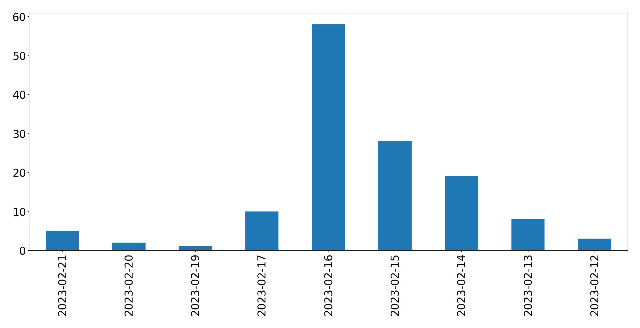 Gráfico de tweets por dia