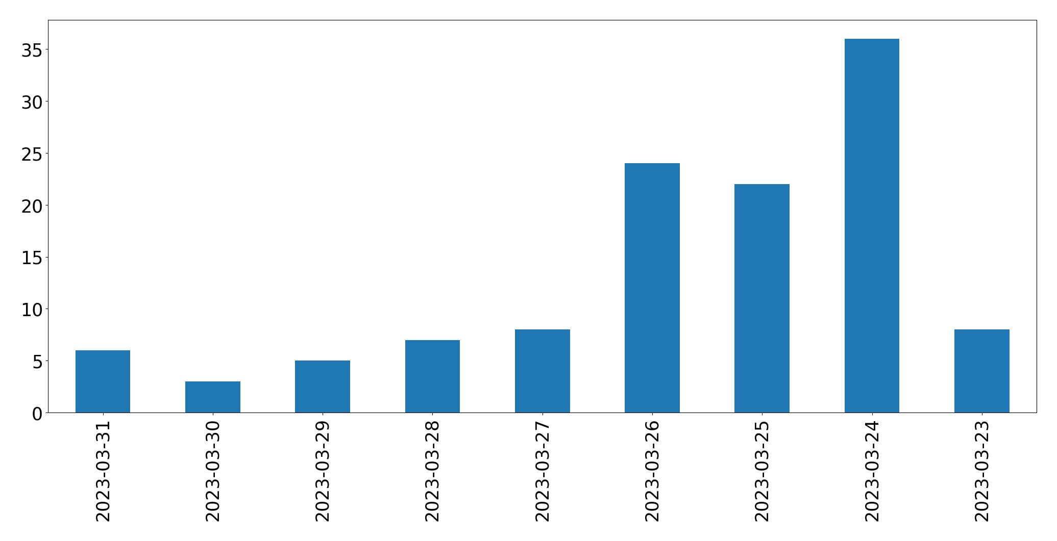 Tweets per day chart