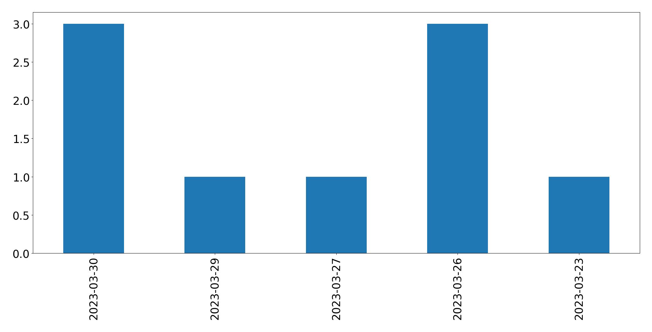 Tweets per day chart