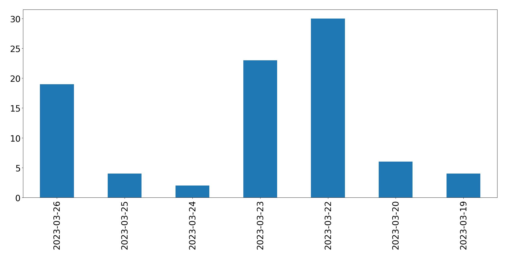 Gráfico de tweets por dia