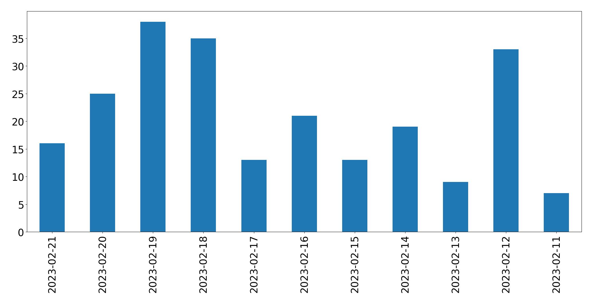 Gráfico de tweets por dia