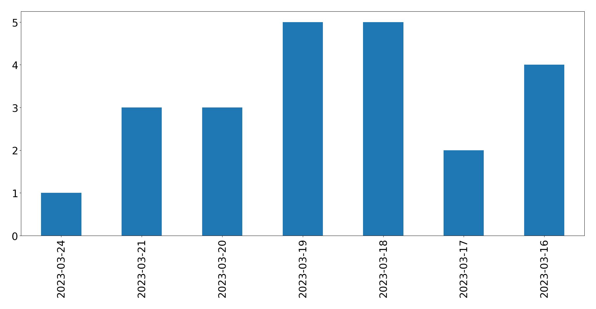 Gunluk tweet grafigi