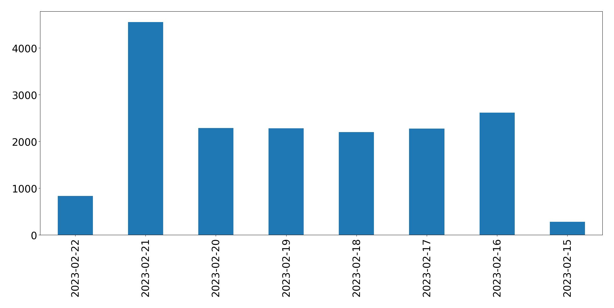Gráfico de tweets por dia