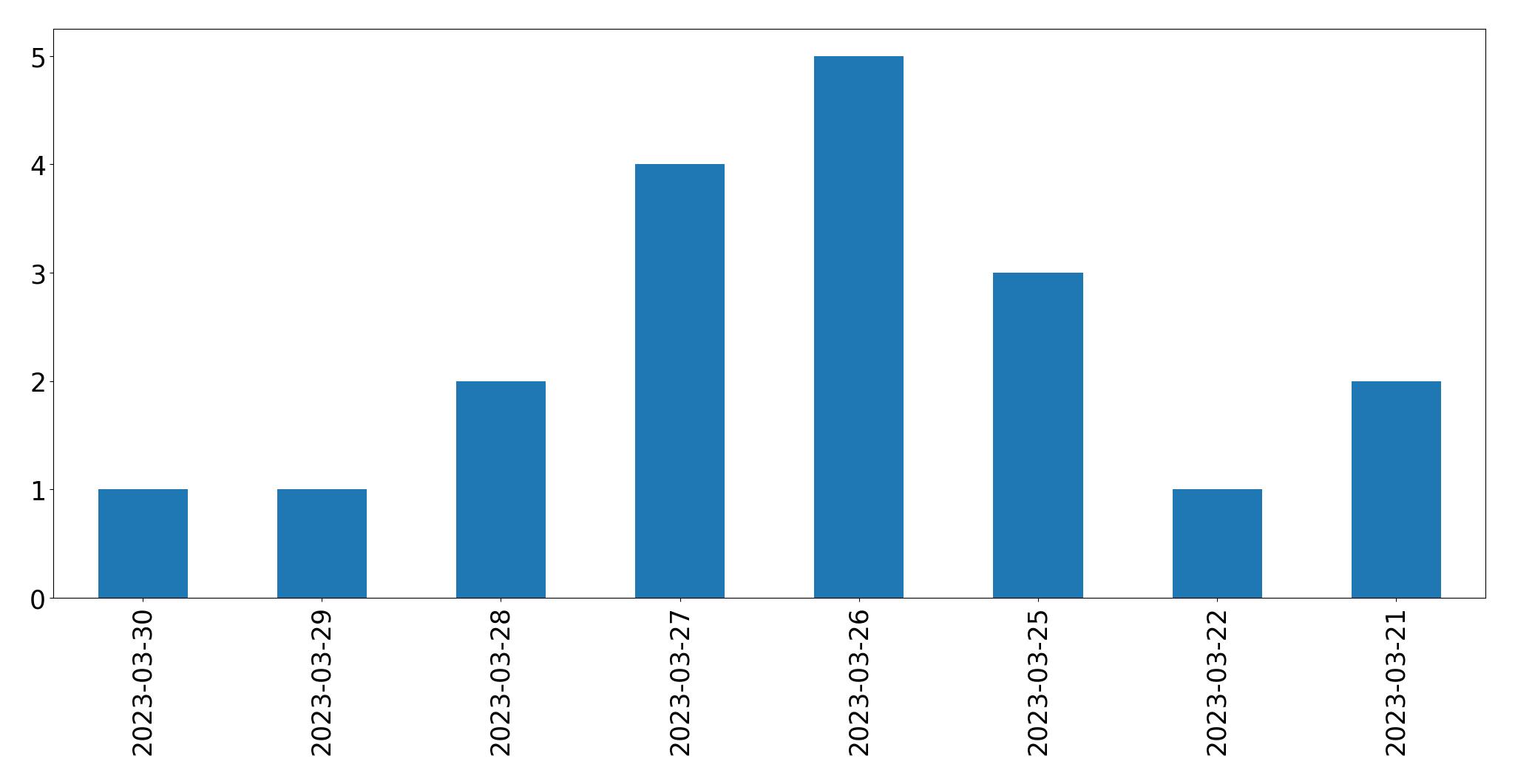 Gráfico de tweets por dia