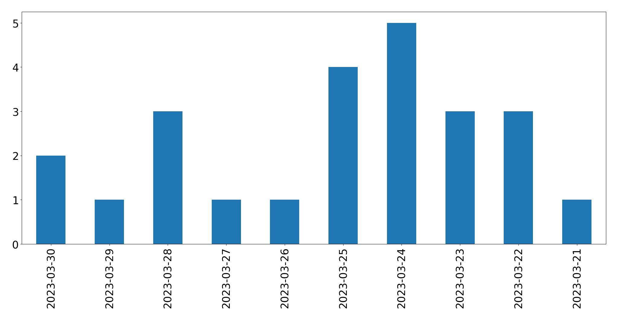 Tweets per day chart