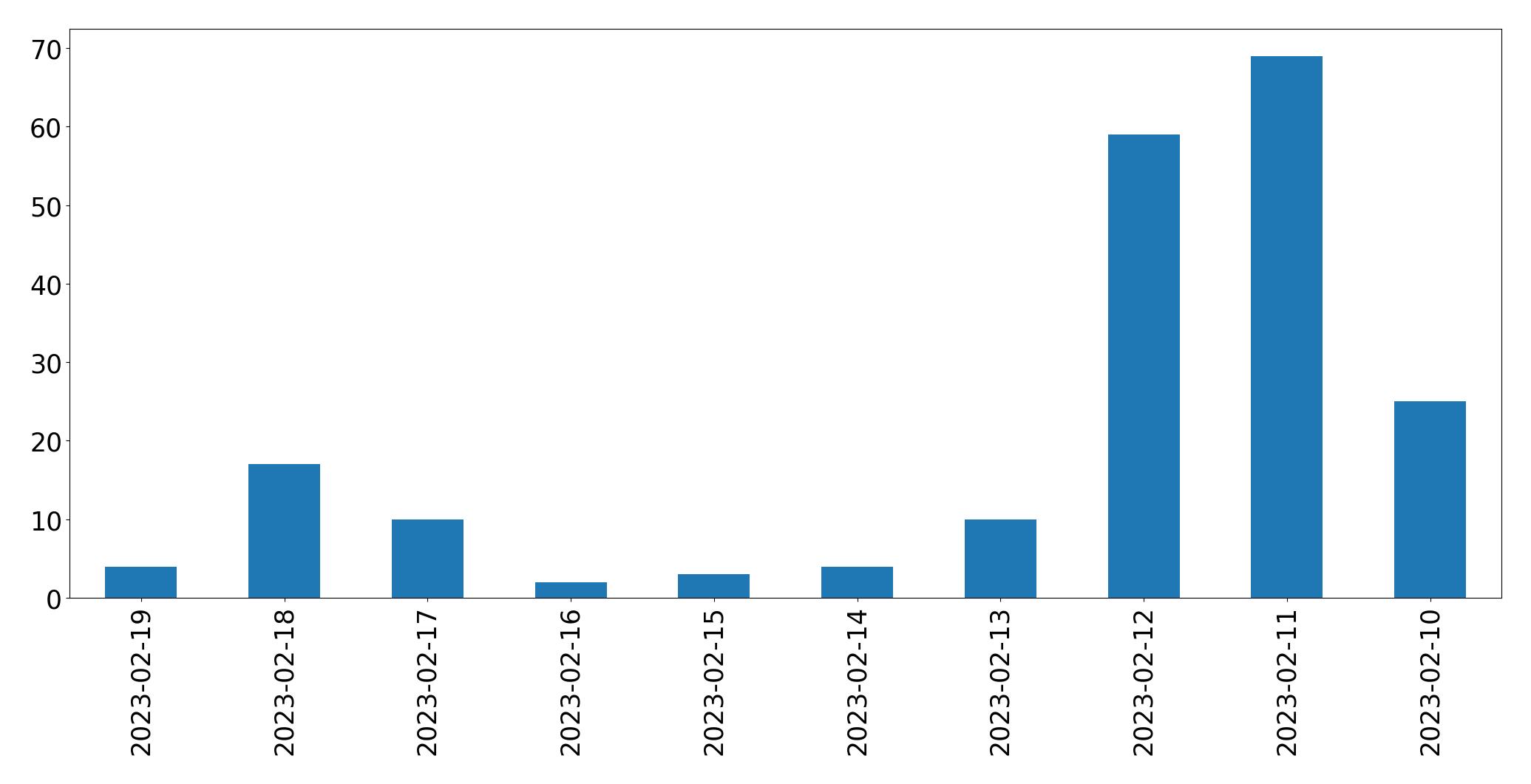 Gráfico de tweets por dia