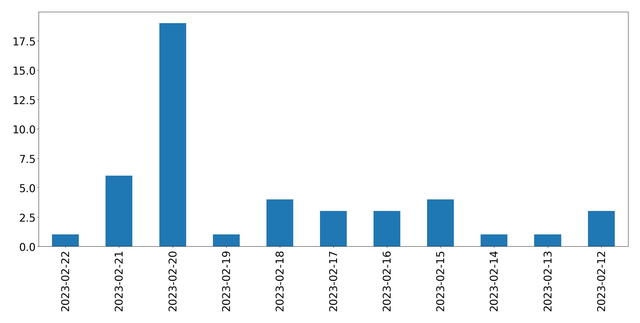 Grafik tweet per hari