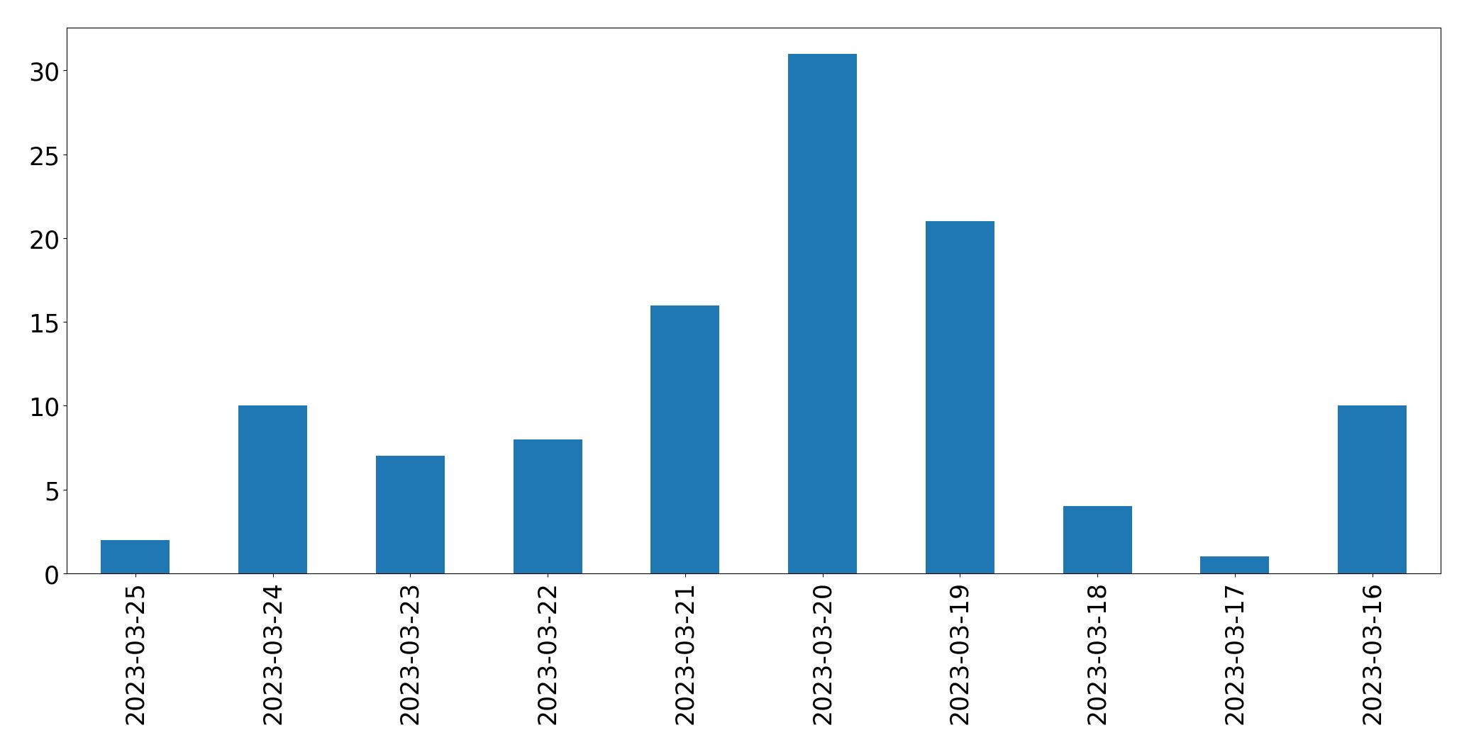 Gráfico de tweets por dia