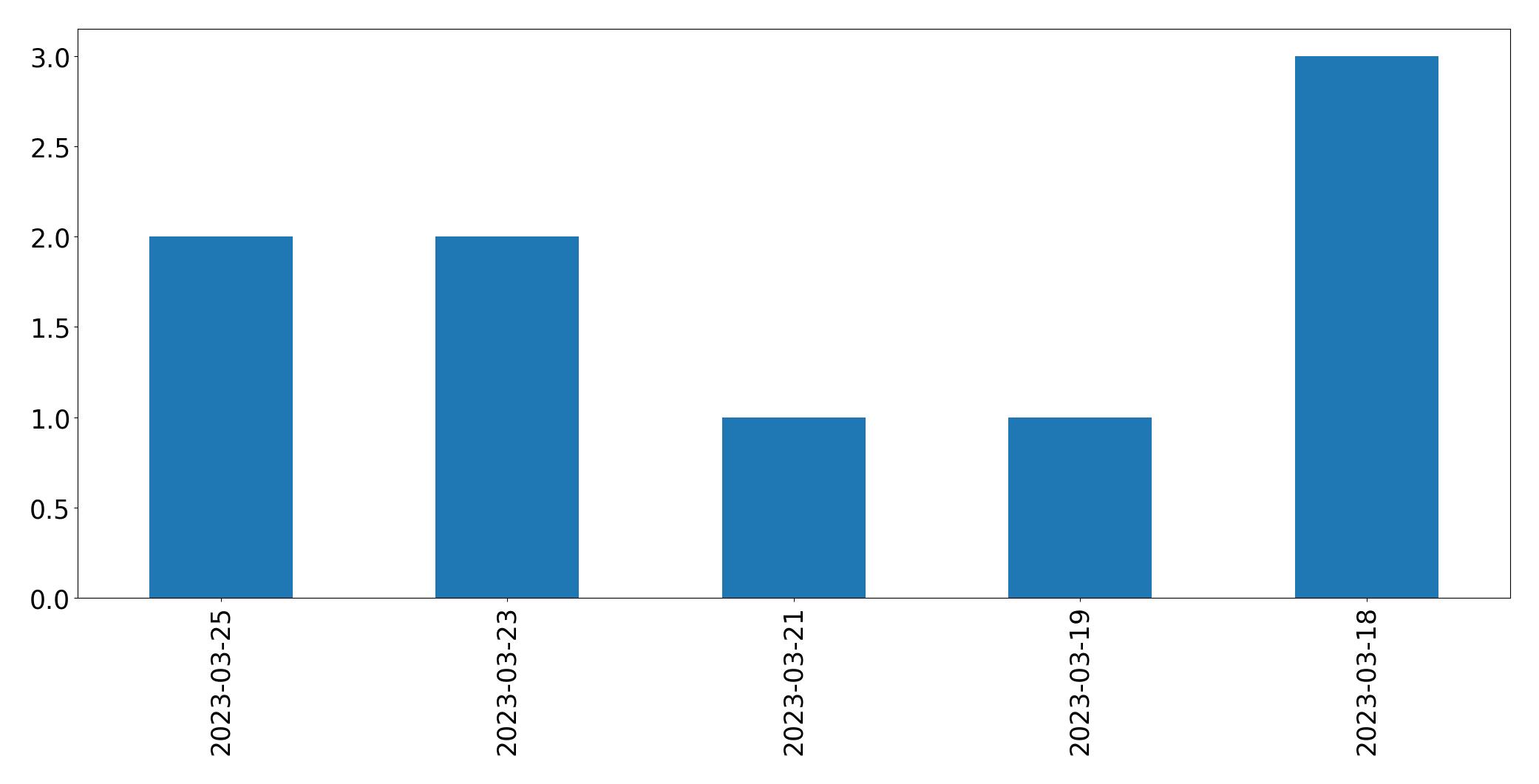 Tweets per day chart