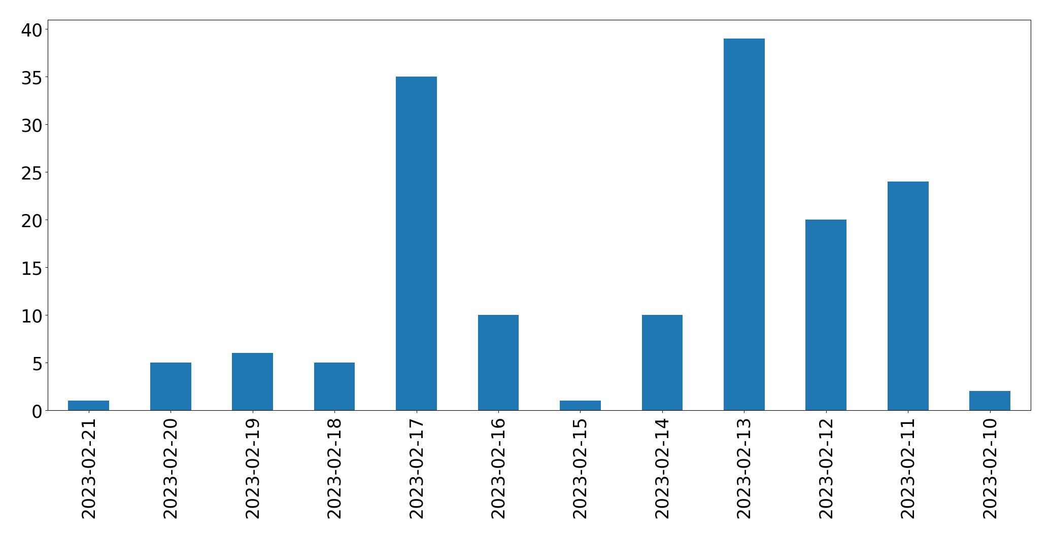 Gráfico de tweets por dia