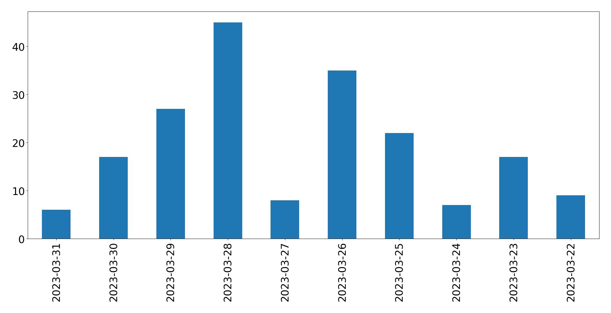 Tweets per day chart