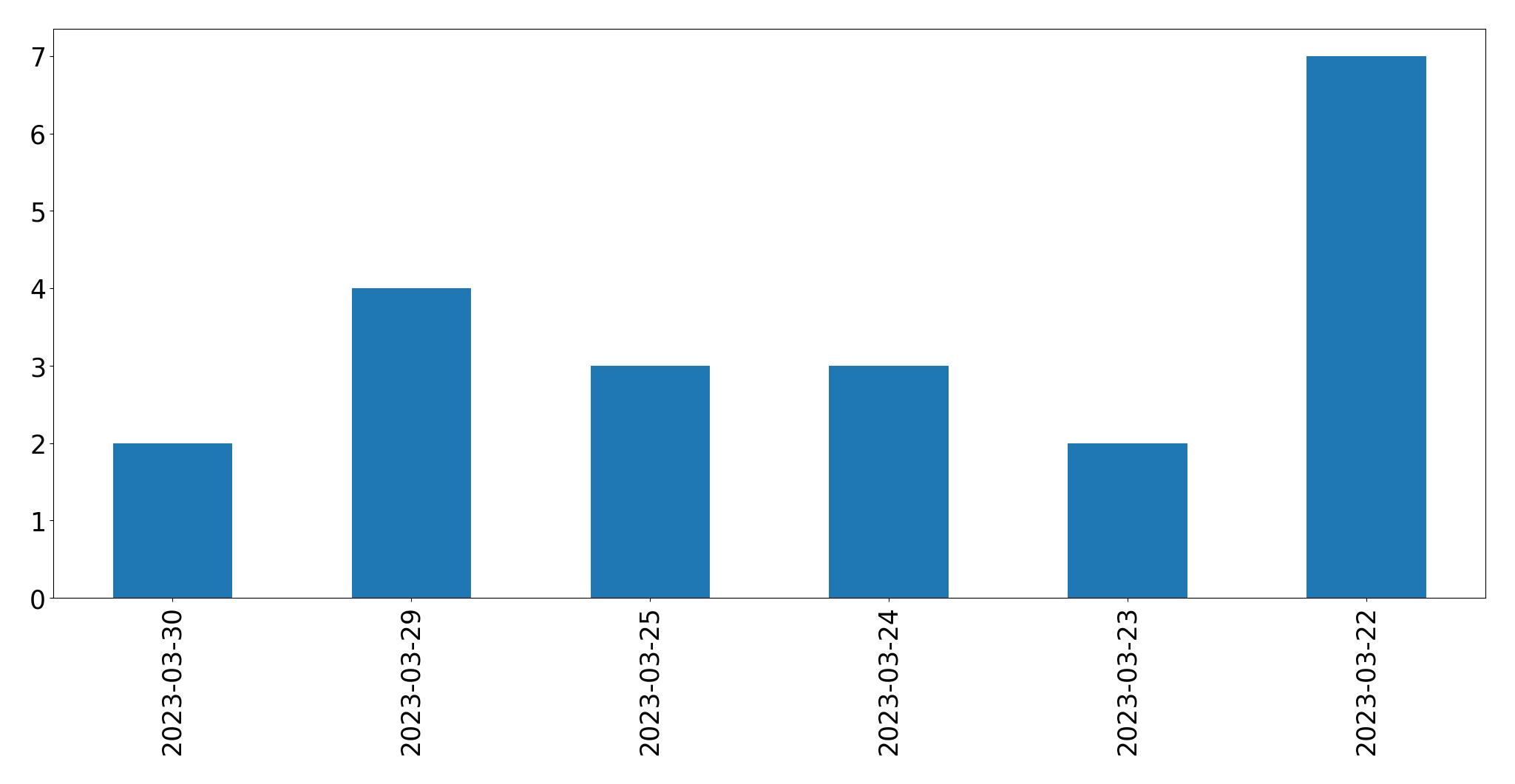 Tweets per day chart