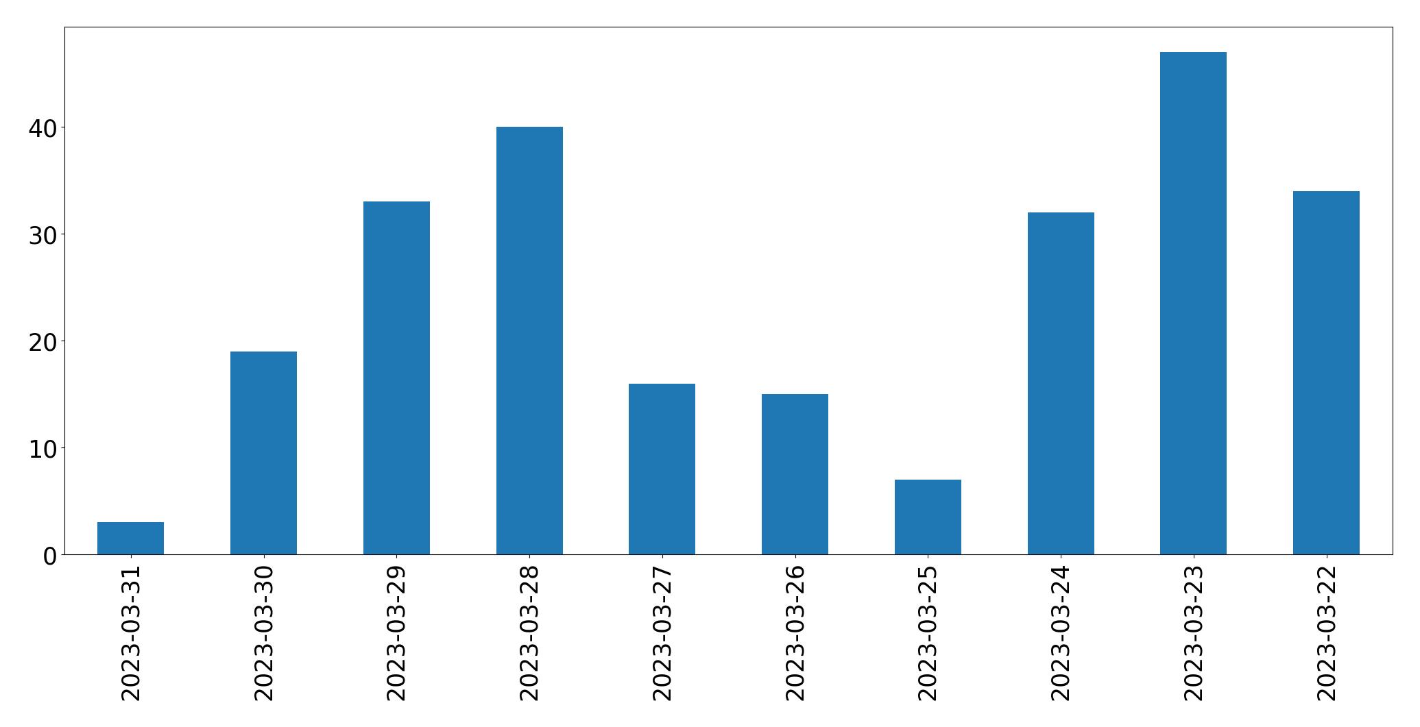 Gráfico de tweets por dia