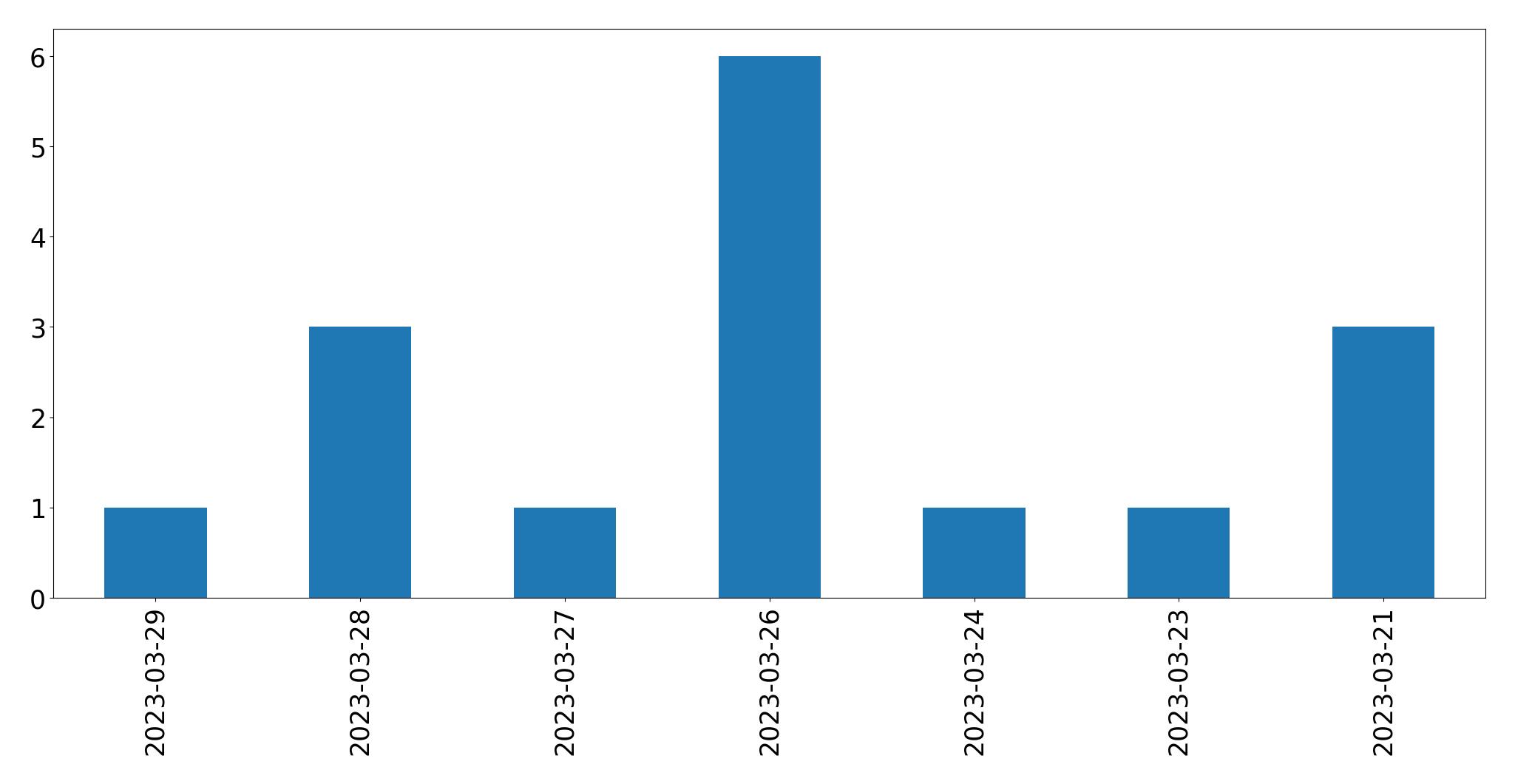 Tweets per day chart