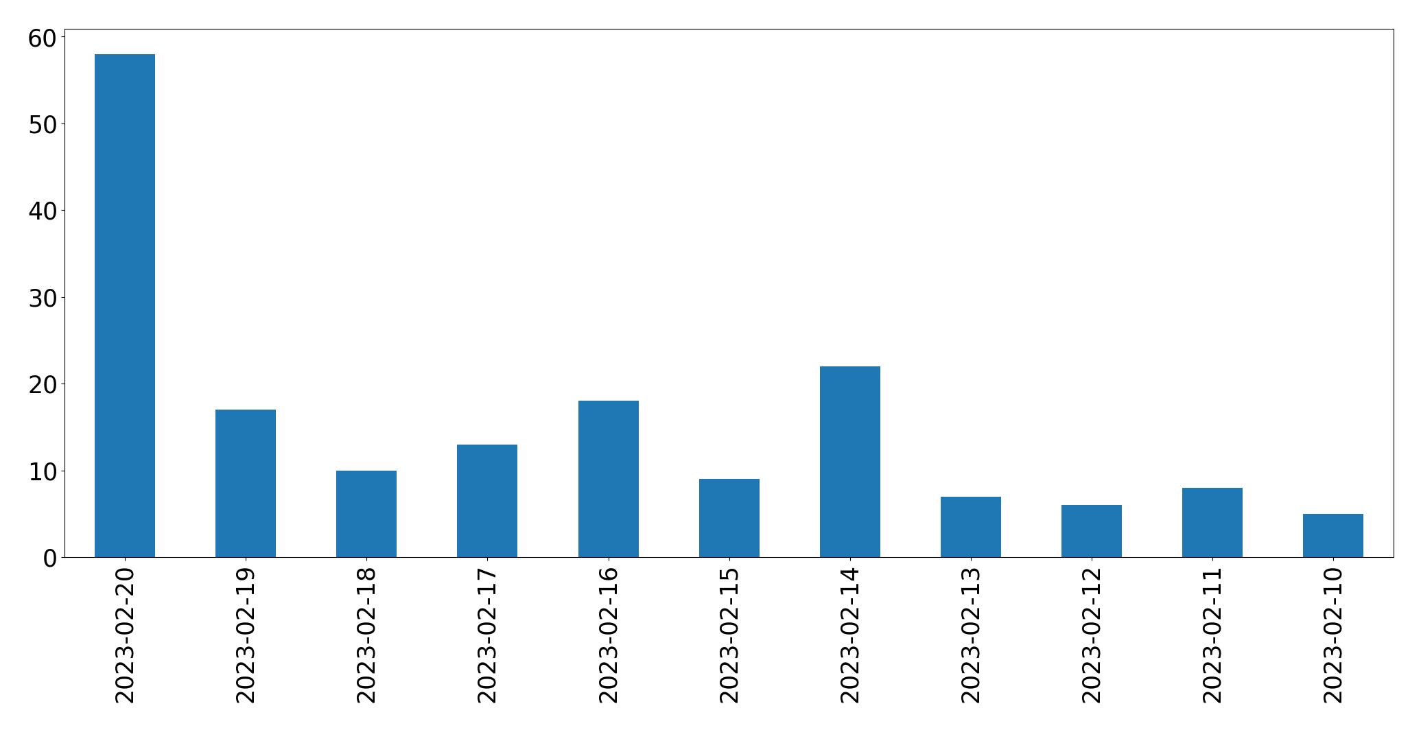 Grafik tweet per hari