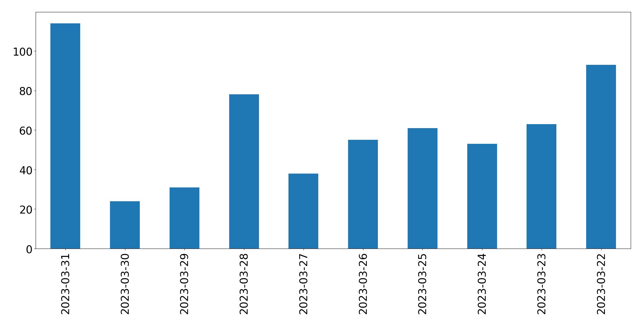 Grafik tweet per hari