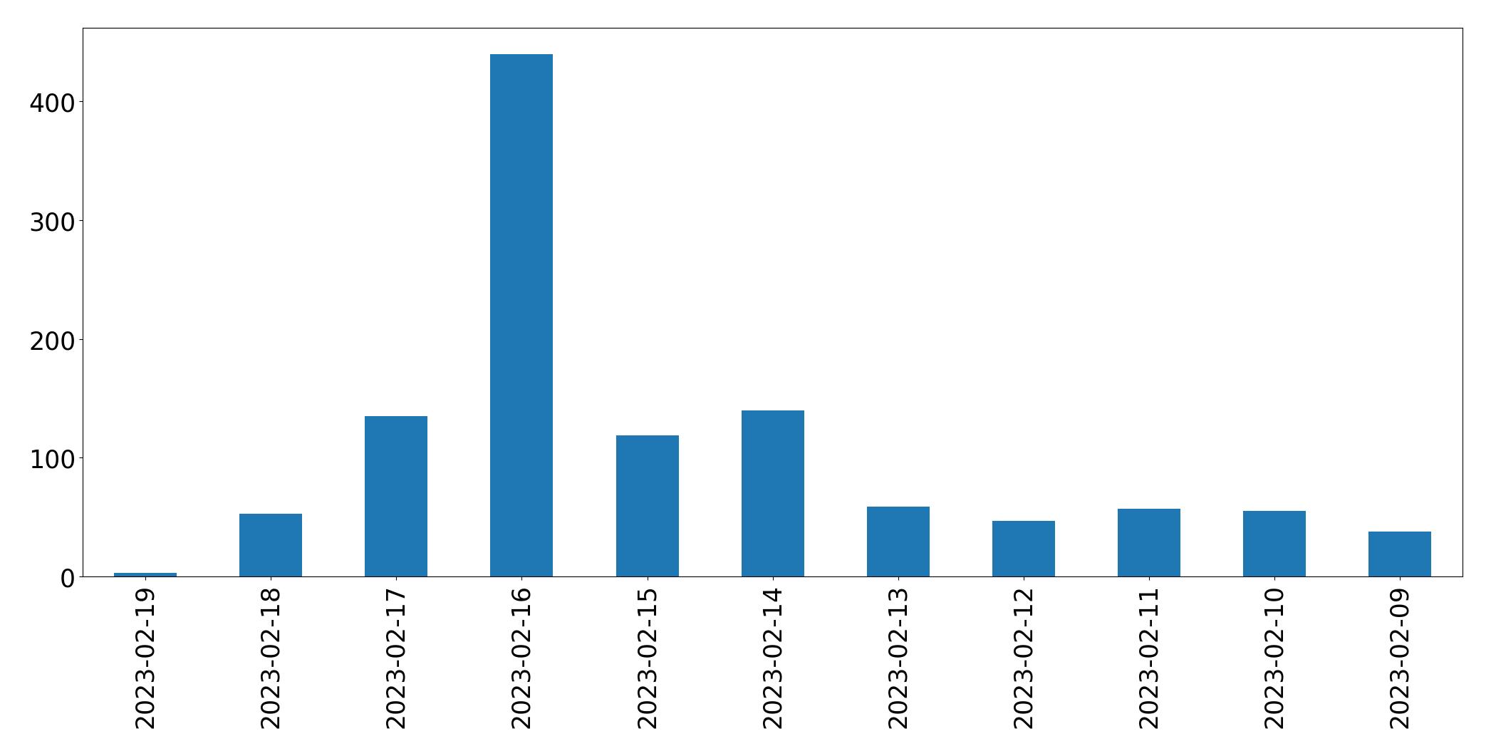 Gráfico de tweets por dia