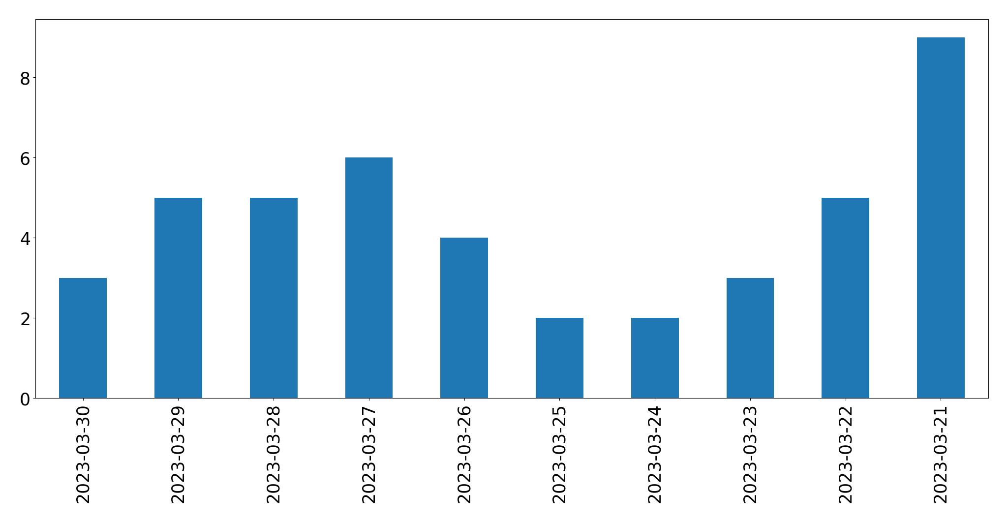 Gunluk tweet grafigi