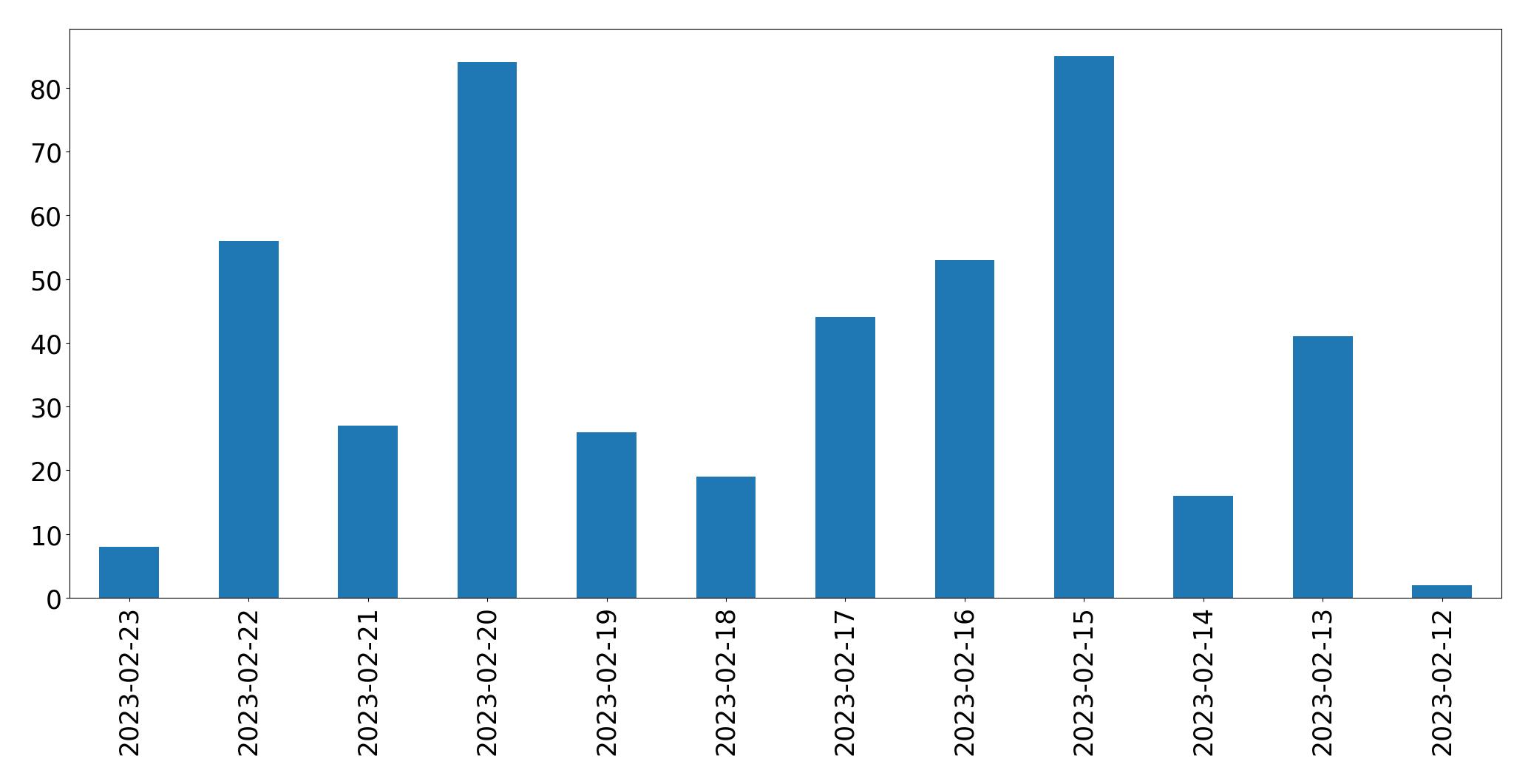 Gráfico de tweets por dia