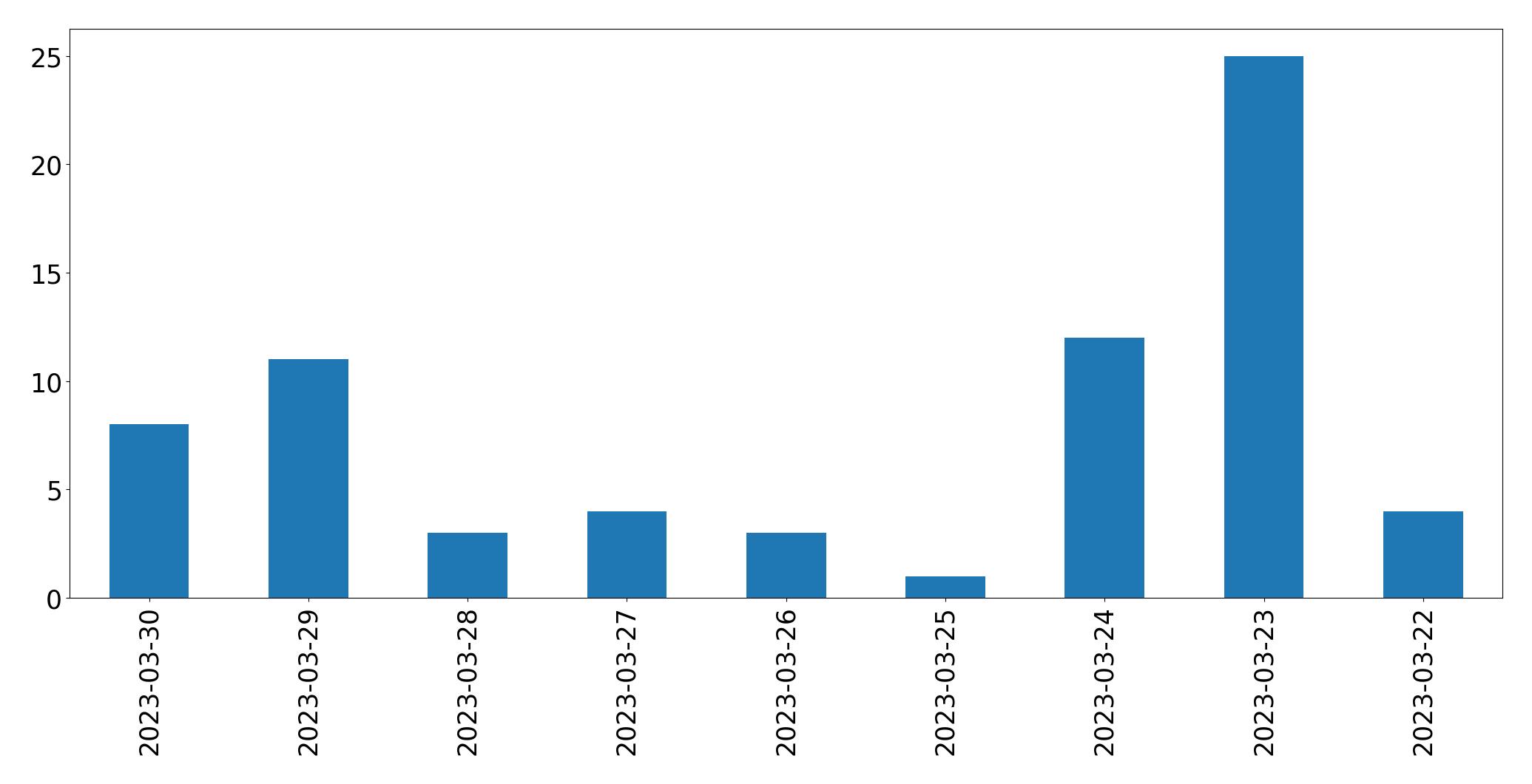 Gráfico de tweets por dia