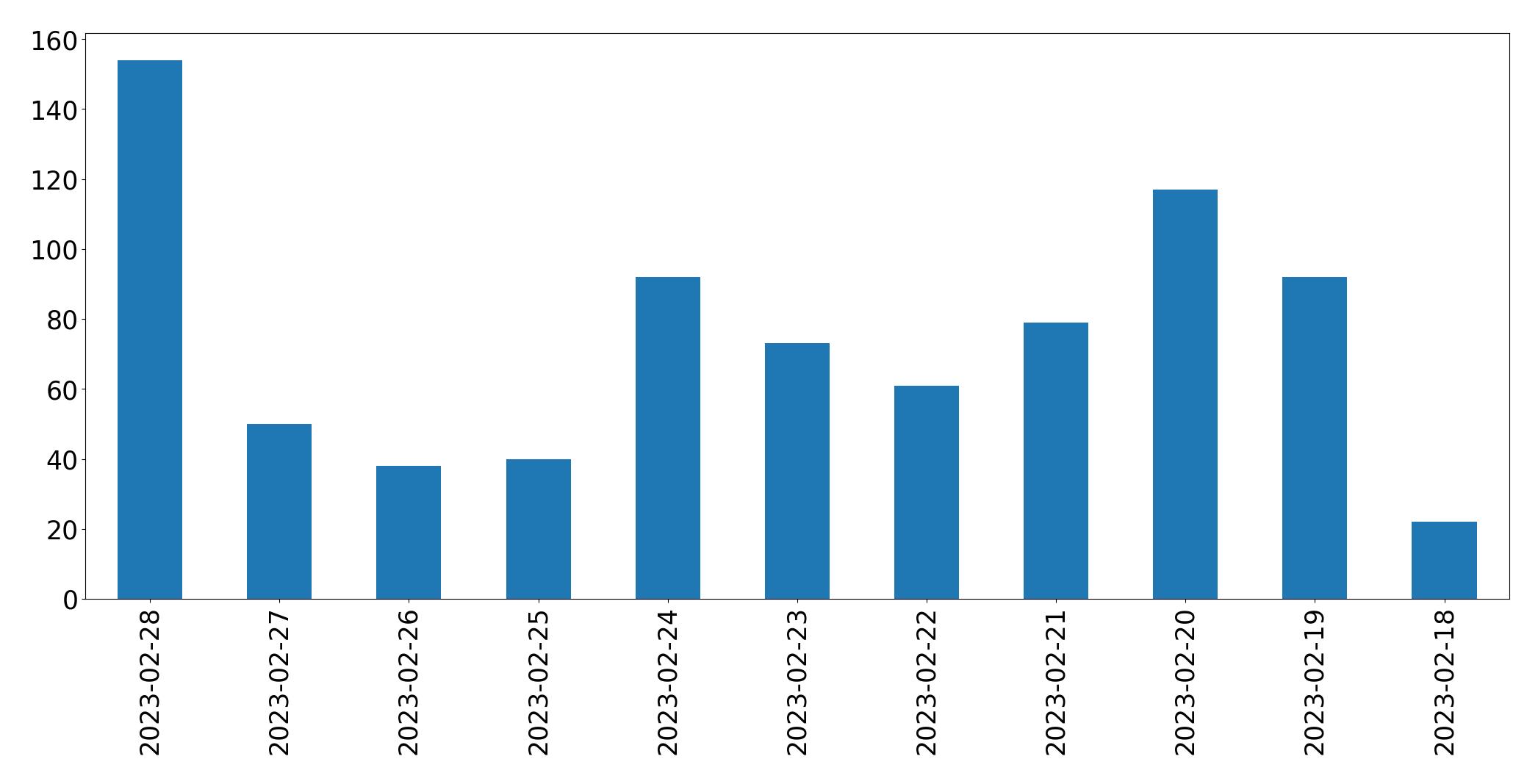 Gráfico de tweets por dia