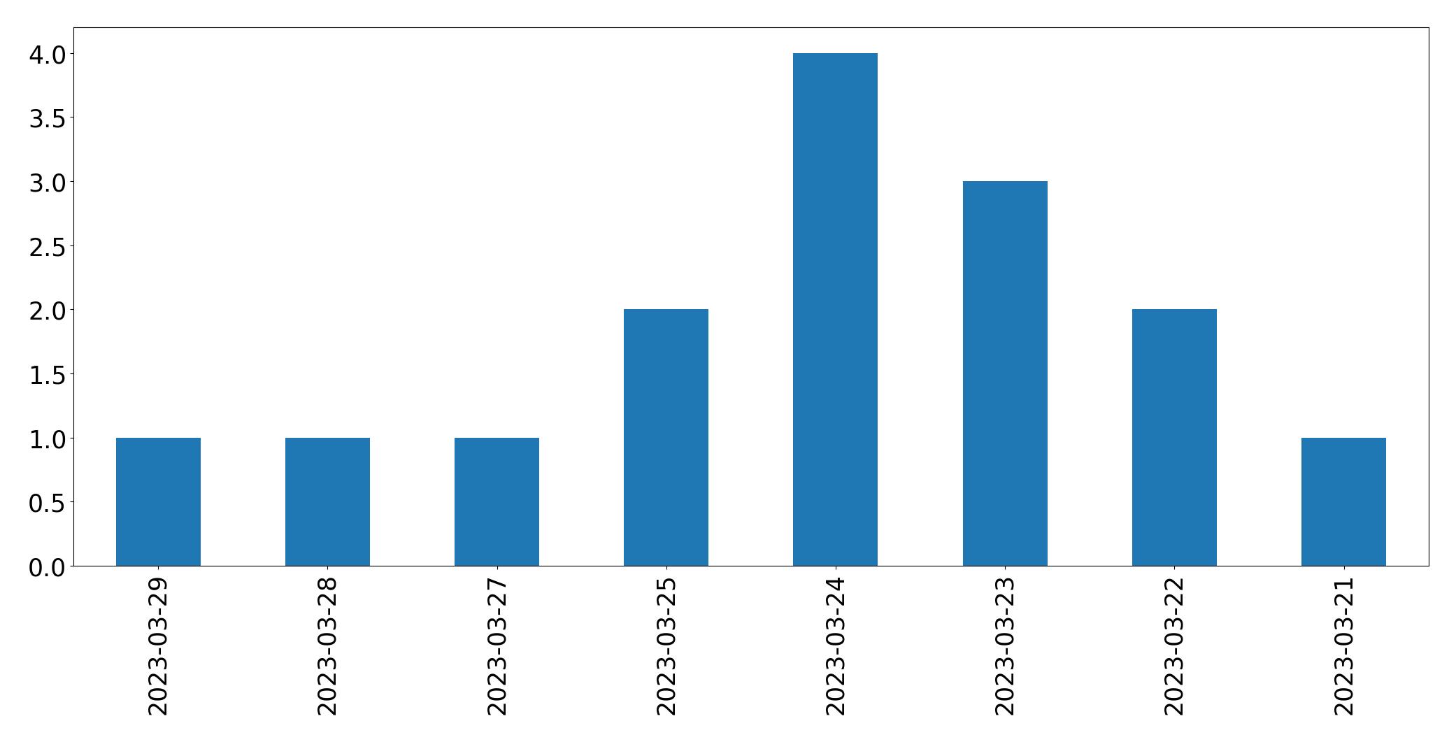 Tweets per day chart