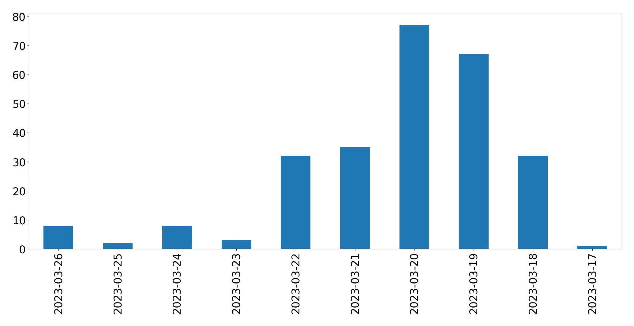 Tweets per day chart