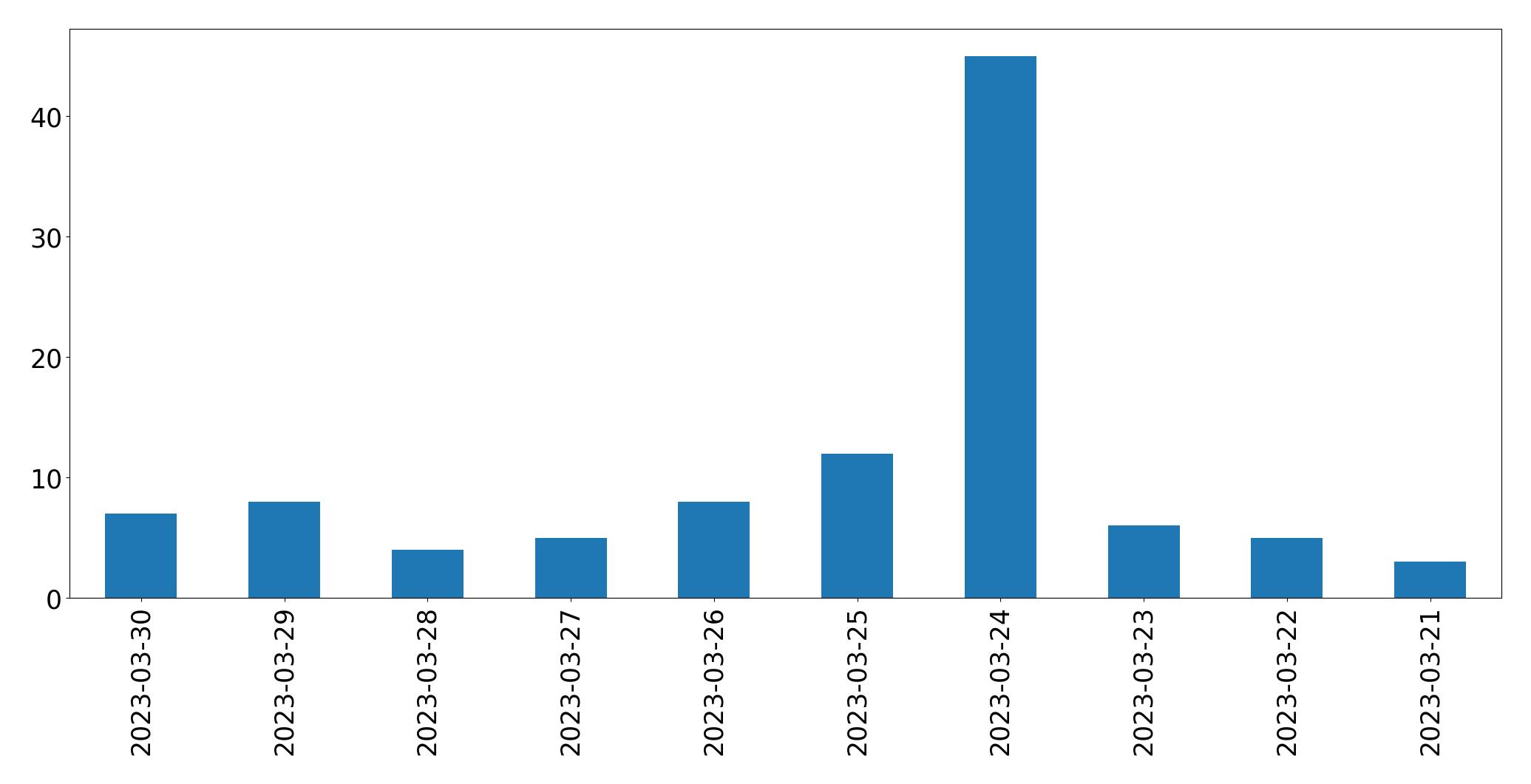 Gráfico de tweets por dia